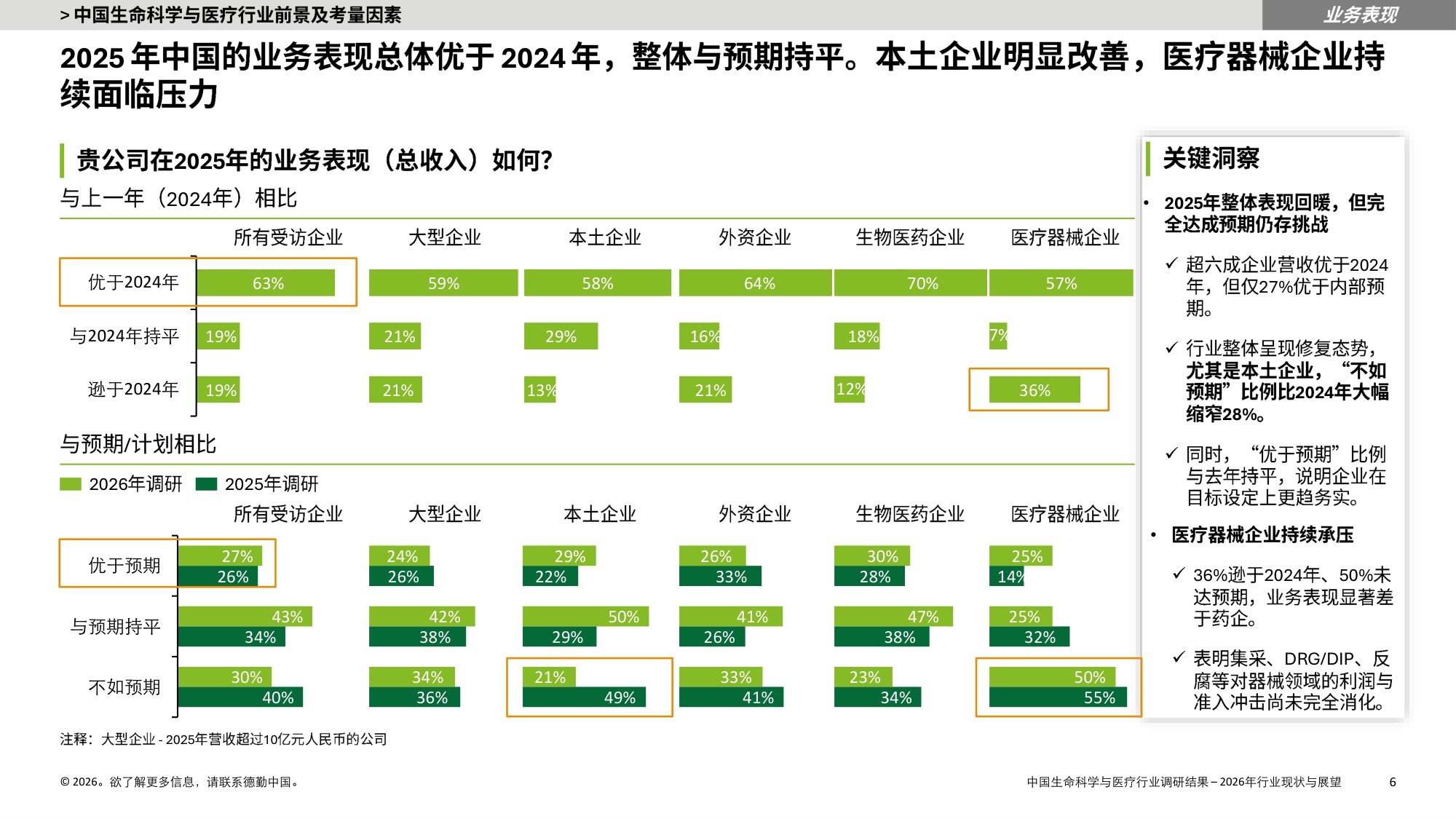 德勤中国生命科学与医疗行业调研结果2025年行业现状与展望报告36页.pdf