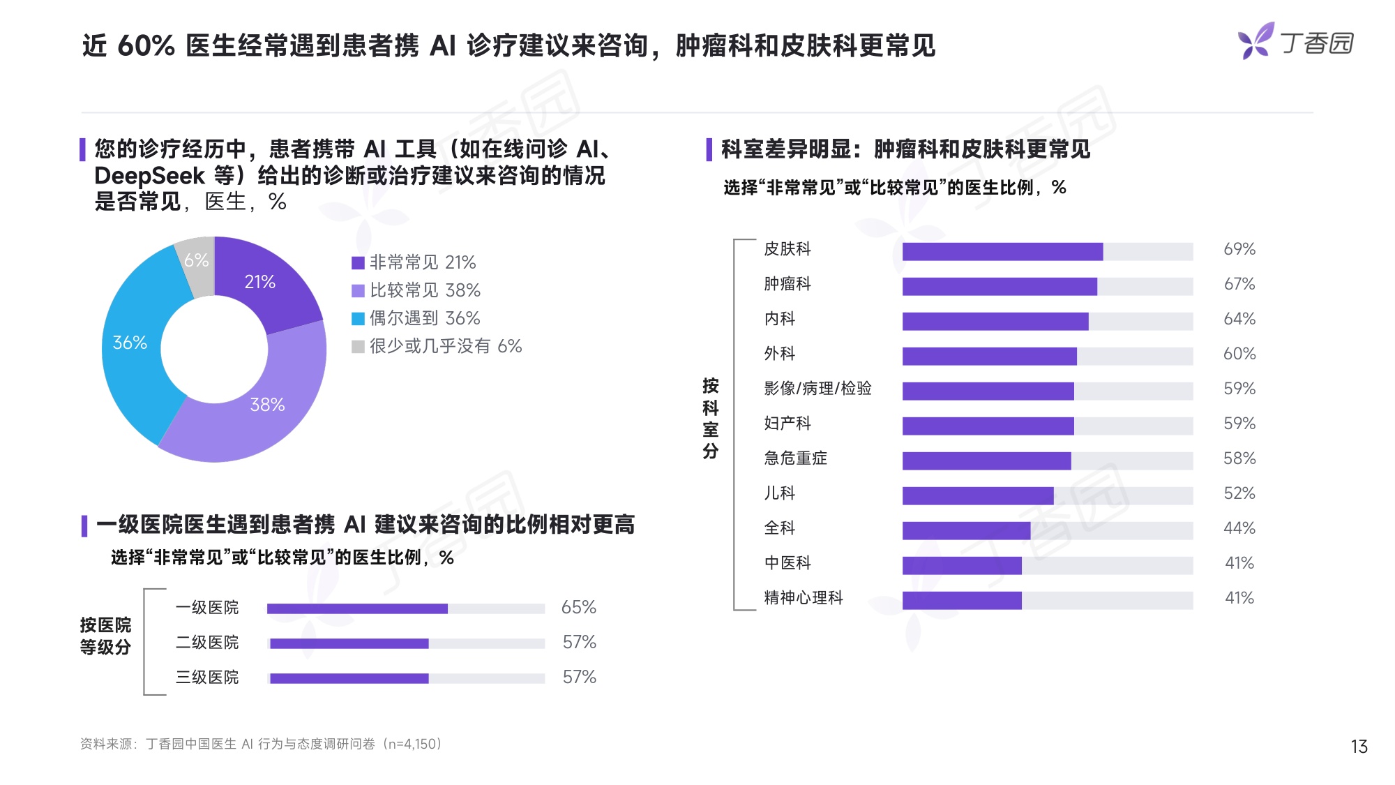 丁香园2026中国医生AI行为与态度调研报告抢先版17页.pdf