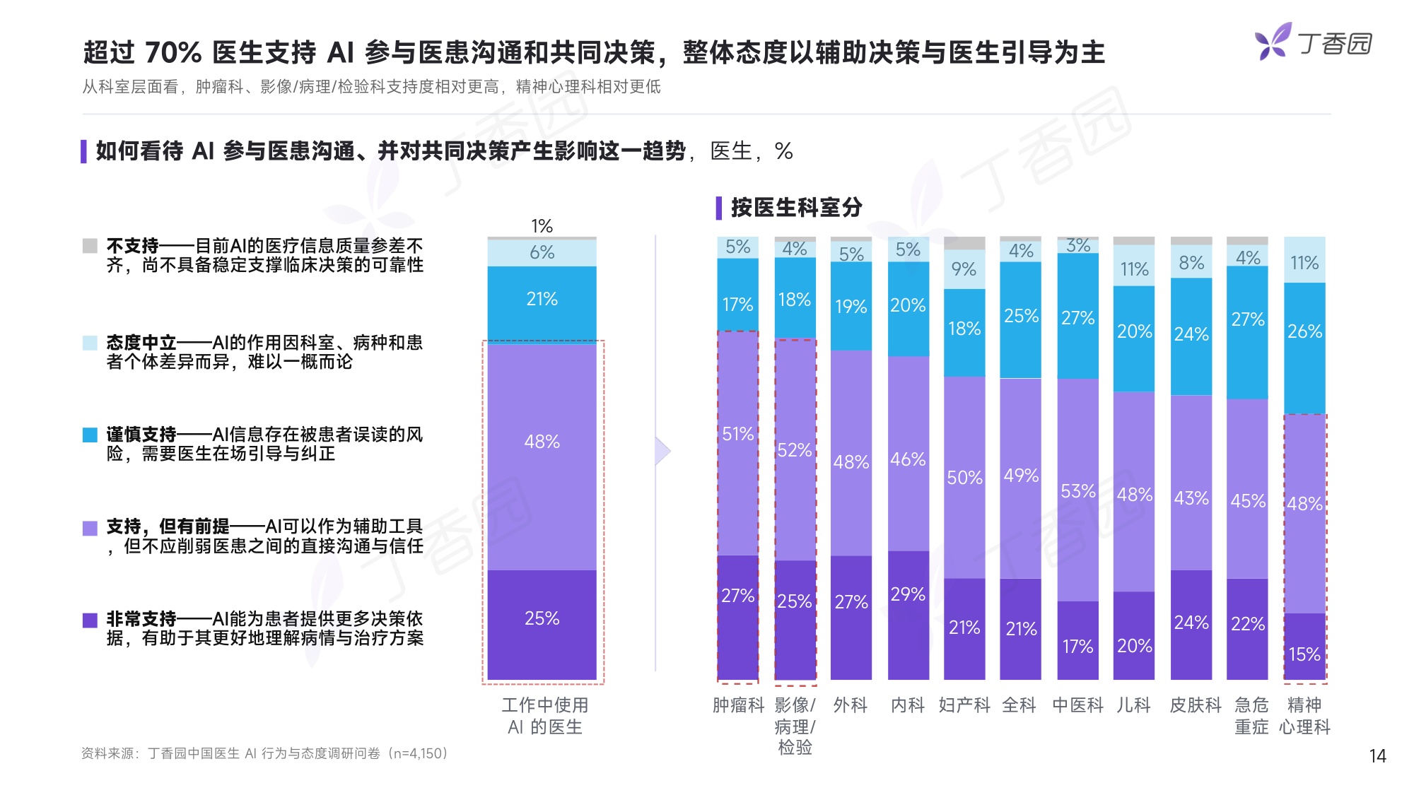 丁香园2026中国医生AI行为与态度调研报告抢先版17页.pdf