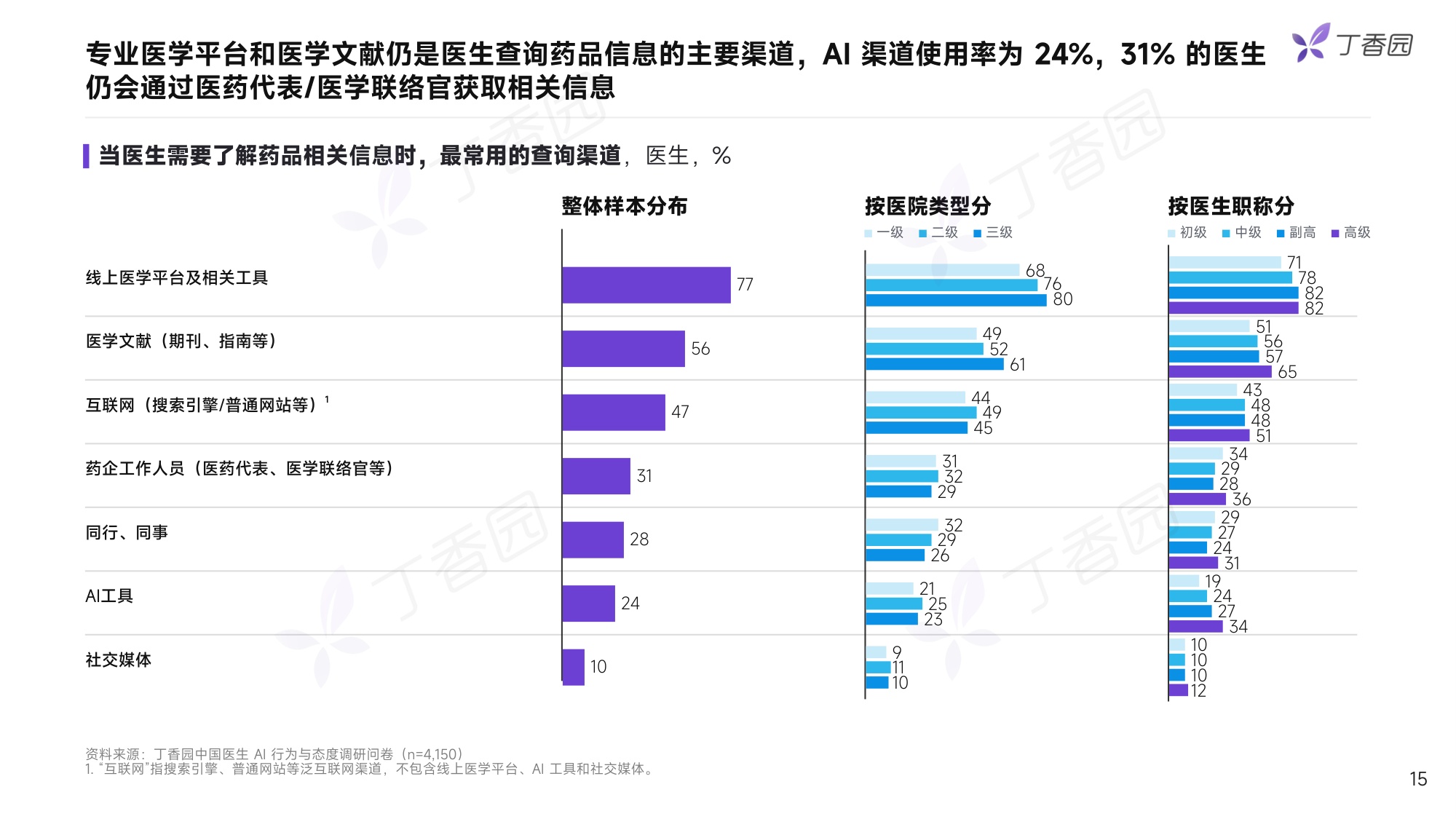 丁香园2026中国医生AI行为与态度调研报告抢先版17页.pdf