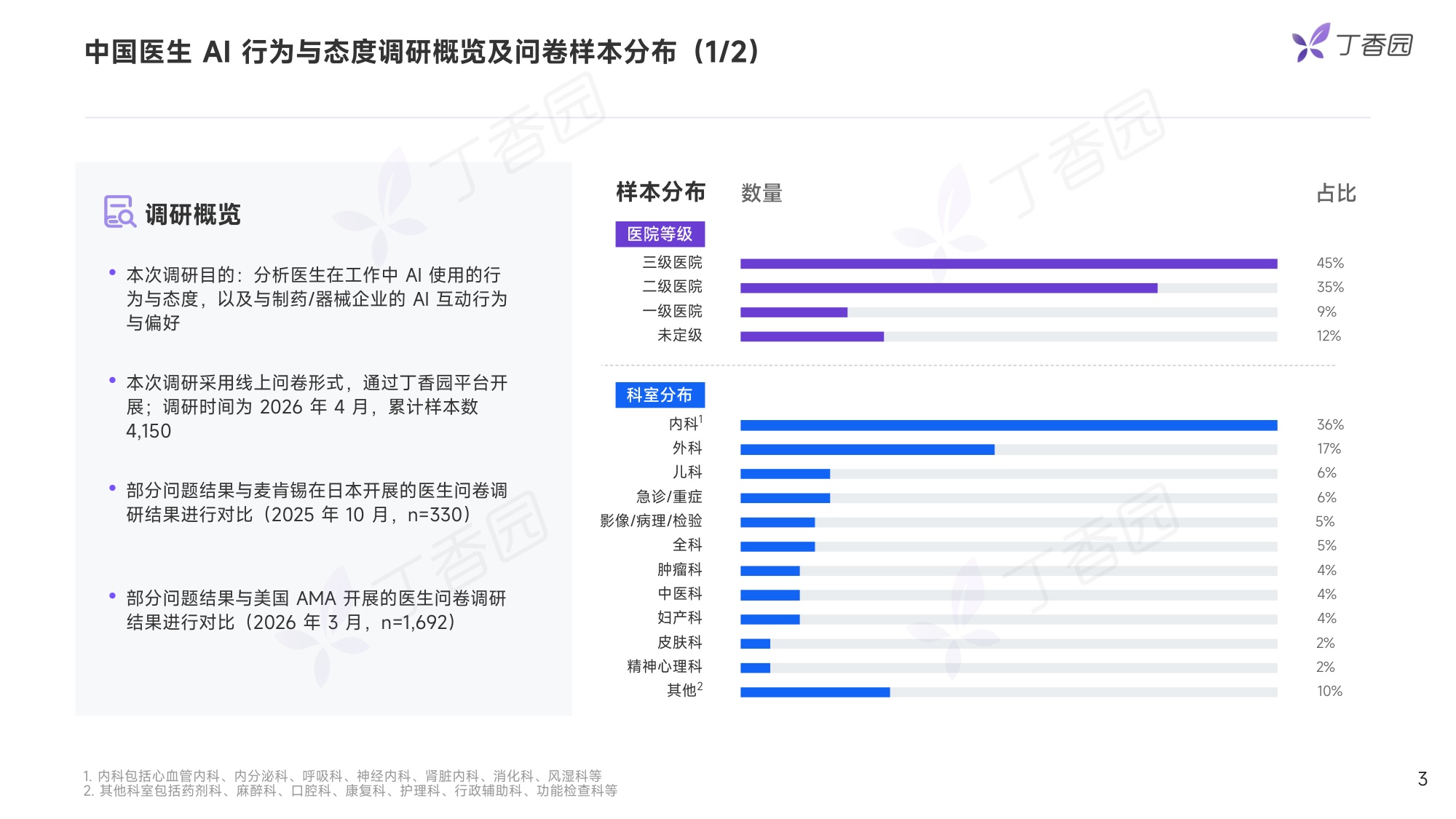 丁香园2026中国医生AI行为与态度调研报告抢先版17页.pdf