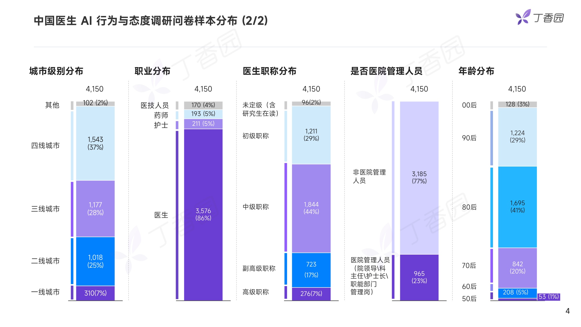 丁香园2026中国医生AI行为与态度调研报告抢先版17页.pdf