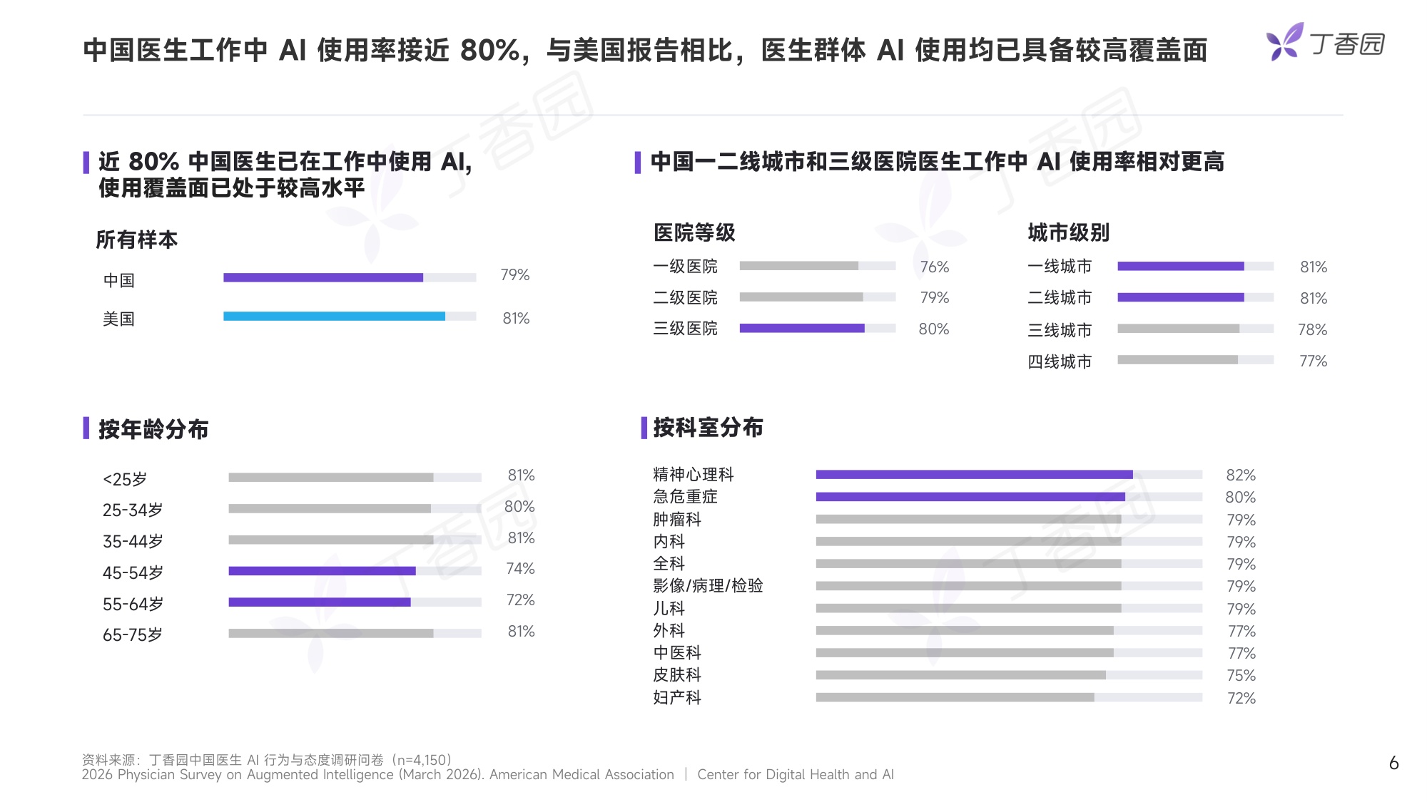 丁香园2026中国医生AI行为与态度调研报告抢先版17页.pdf