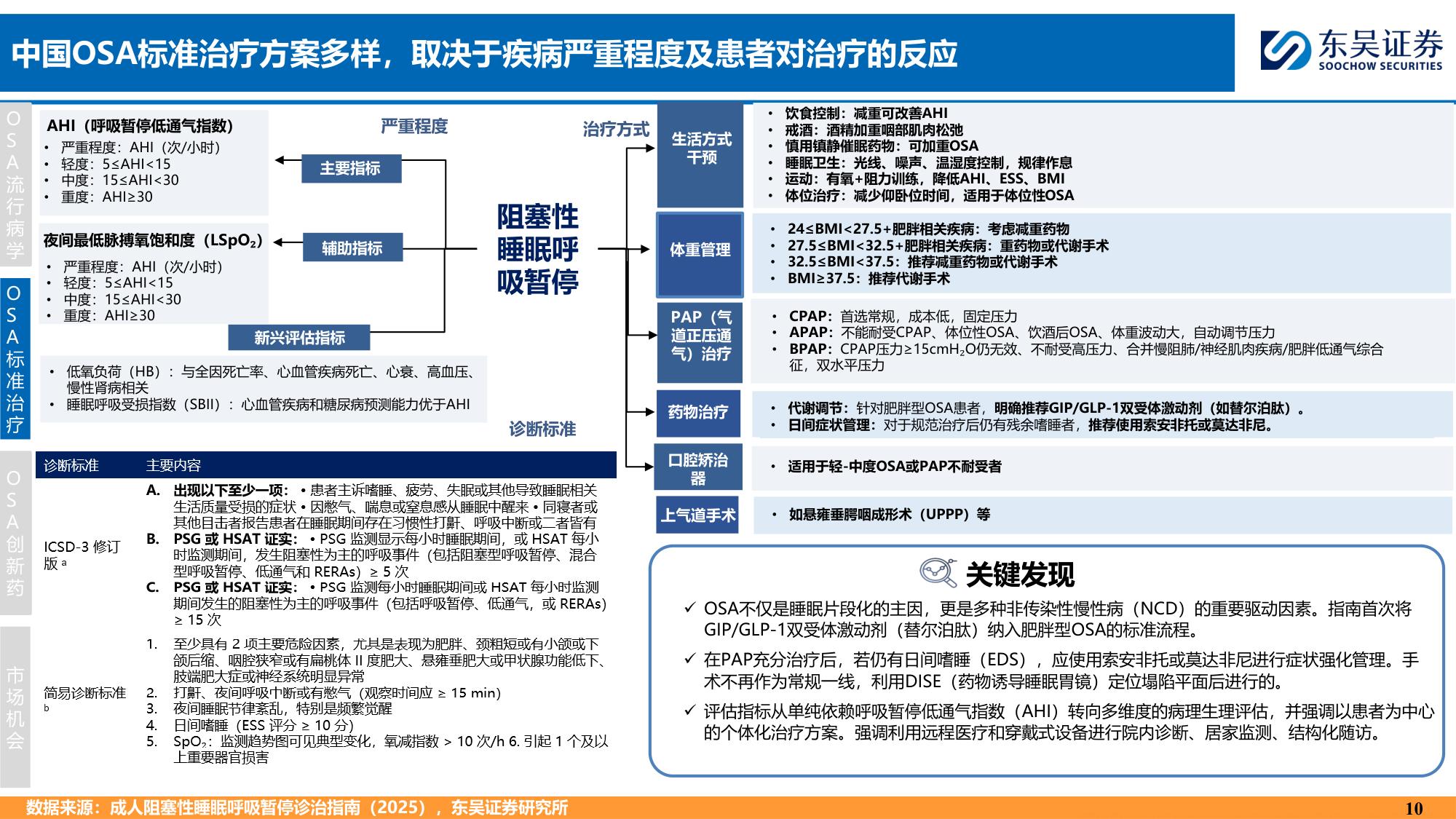 东吴证券-创新药疾病透视系列行业研究第七期OSA治疗中创新药的竞争格局分析.pdf