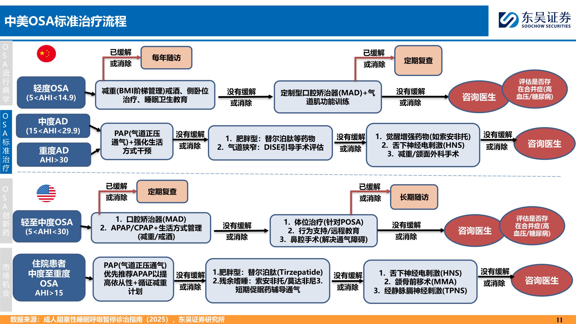 东吴证券-创新药疾病透视系列行业研究第七期OSA治疗中创新药的竞争格局分析.pdf