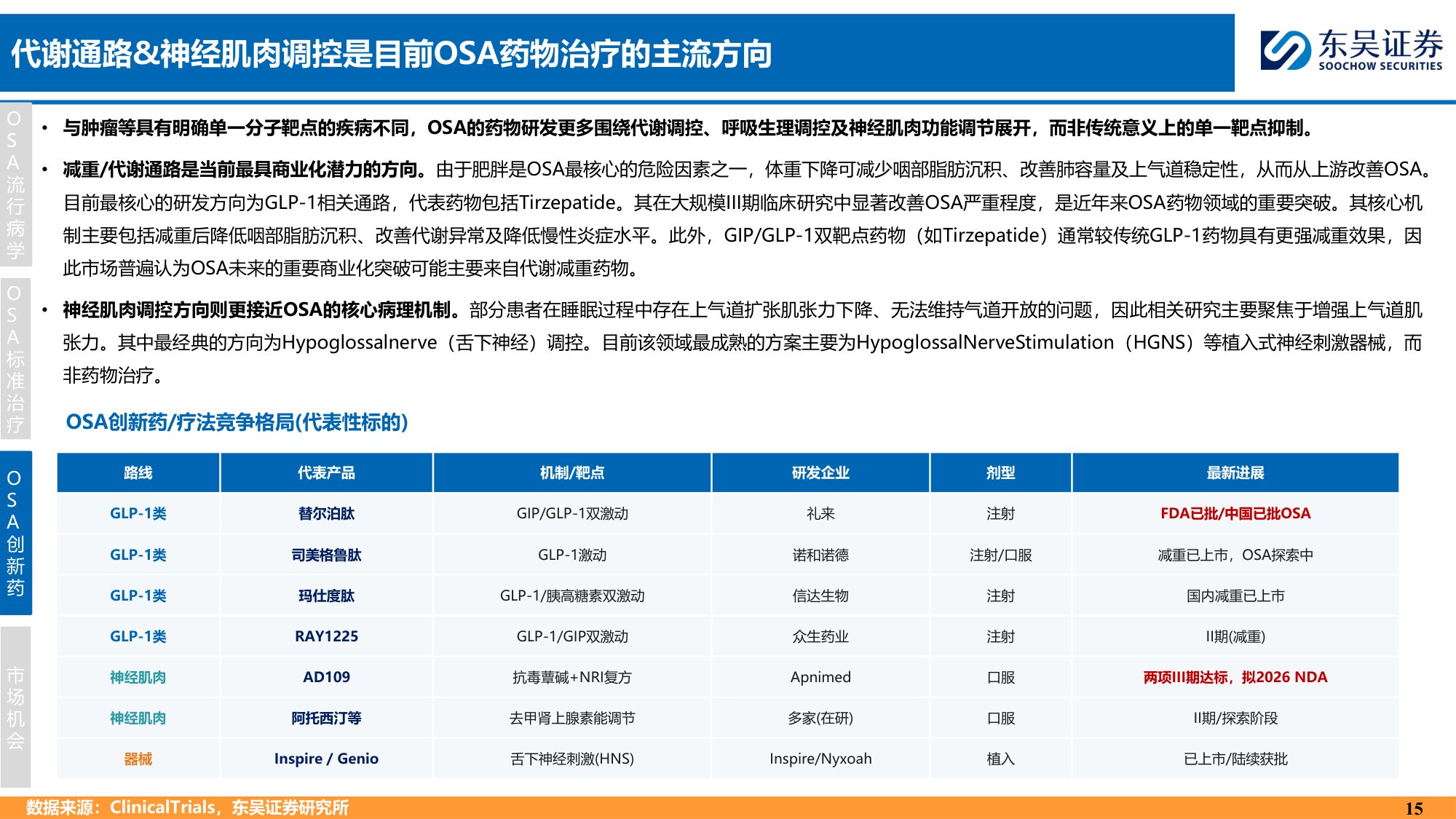 东吴证券-创新药疾病透视系列行业研究第七期OSA治疗中创新药的竞争格局分析.pdf