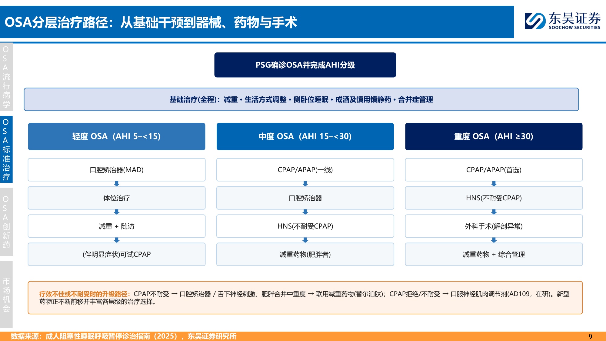 东吴证券-创新药疾病透视系列行业研究第七期OSA治疗中创新药的竞争格局分析.pdf