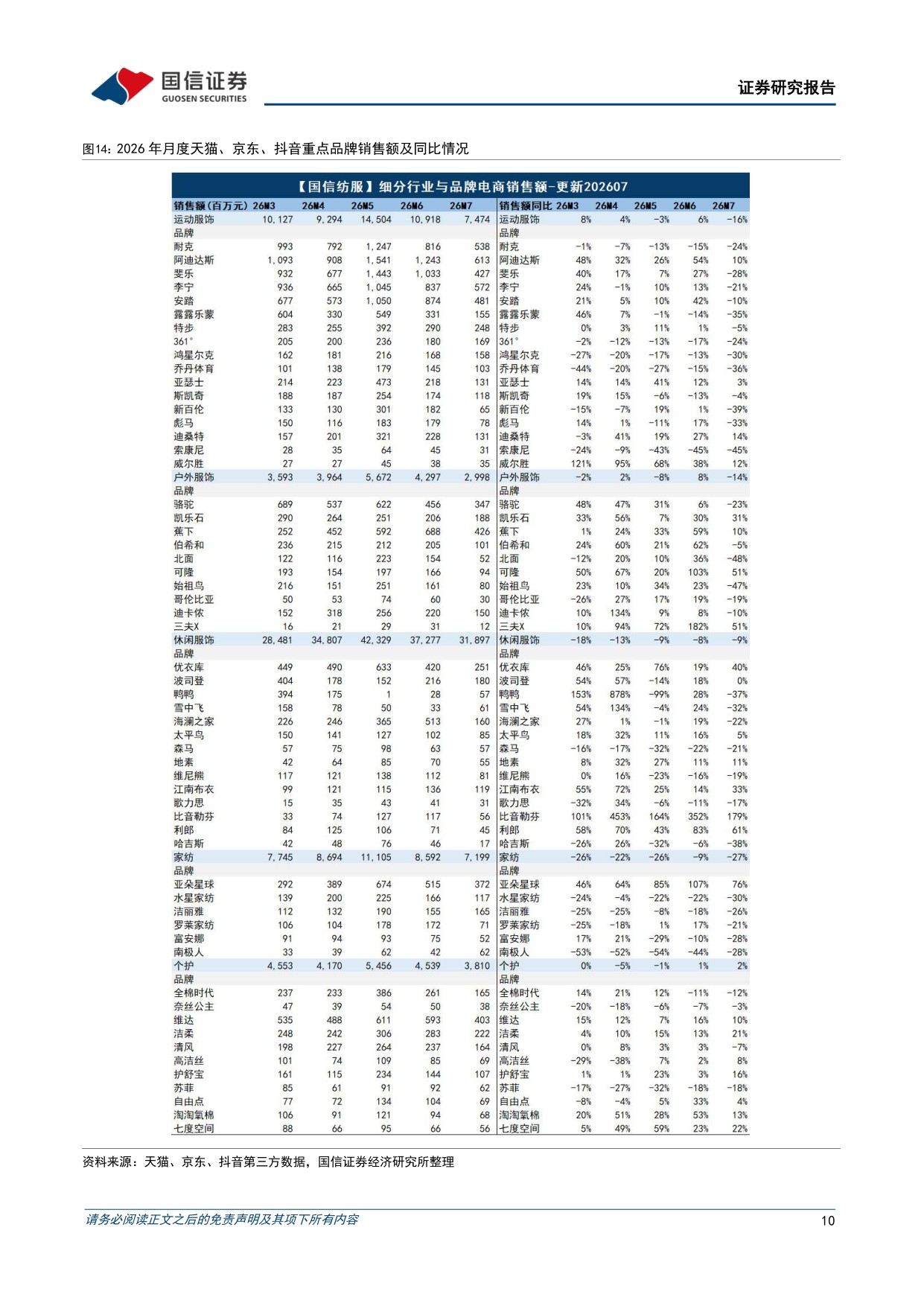纺织服装8月投资策略：7月服装社零同减1%，中国和越南纺织出口维持正增长-20260818-国信证券-21页.pdf