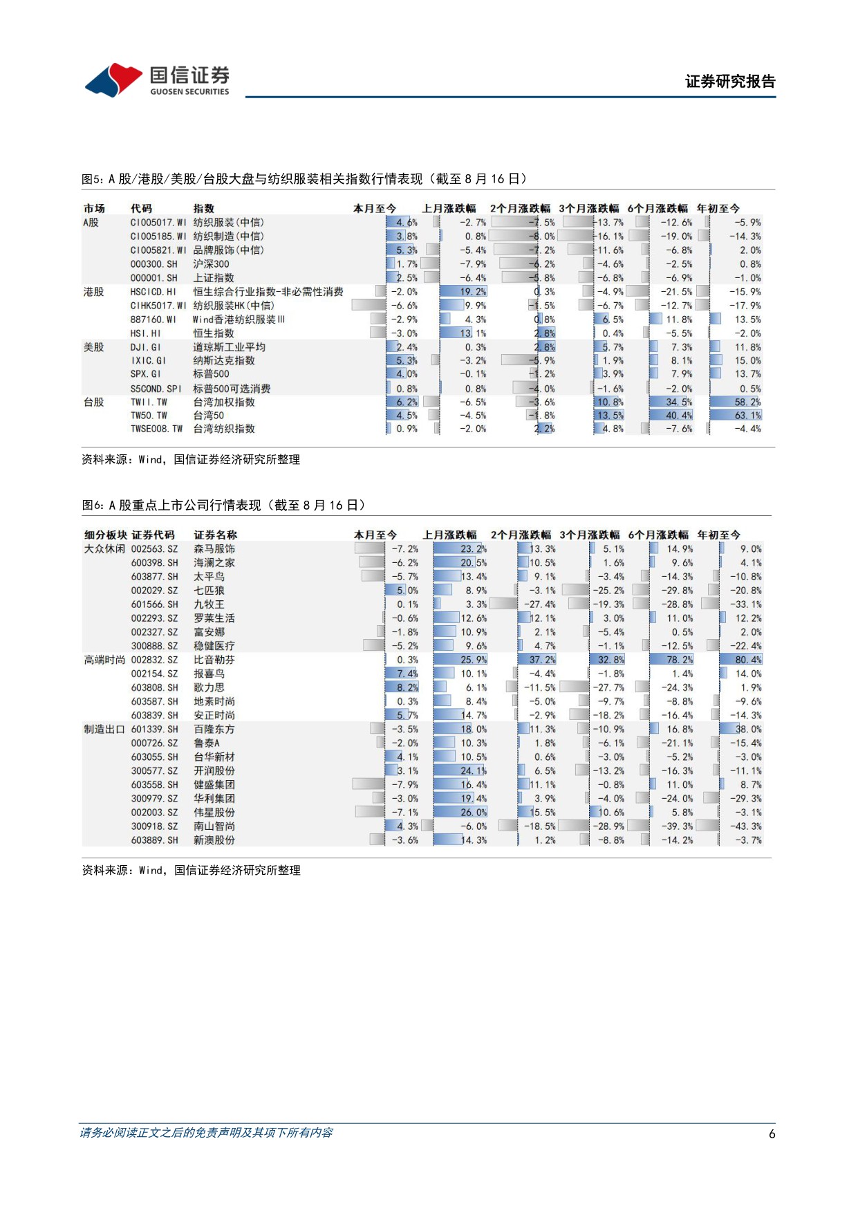 纺织服装8月投资策略：7月服装社零同减1%，中国和越南纺织出口维持正增长-20260818-国信证券-21页.pdf