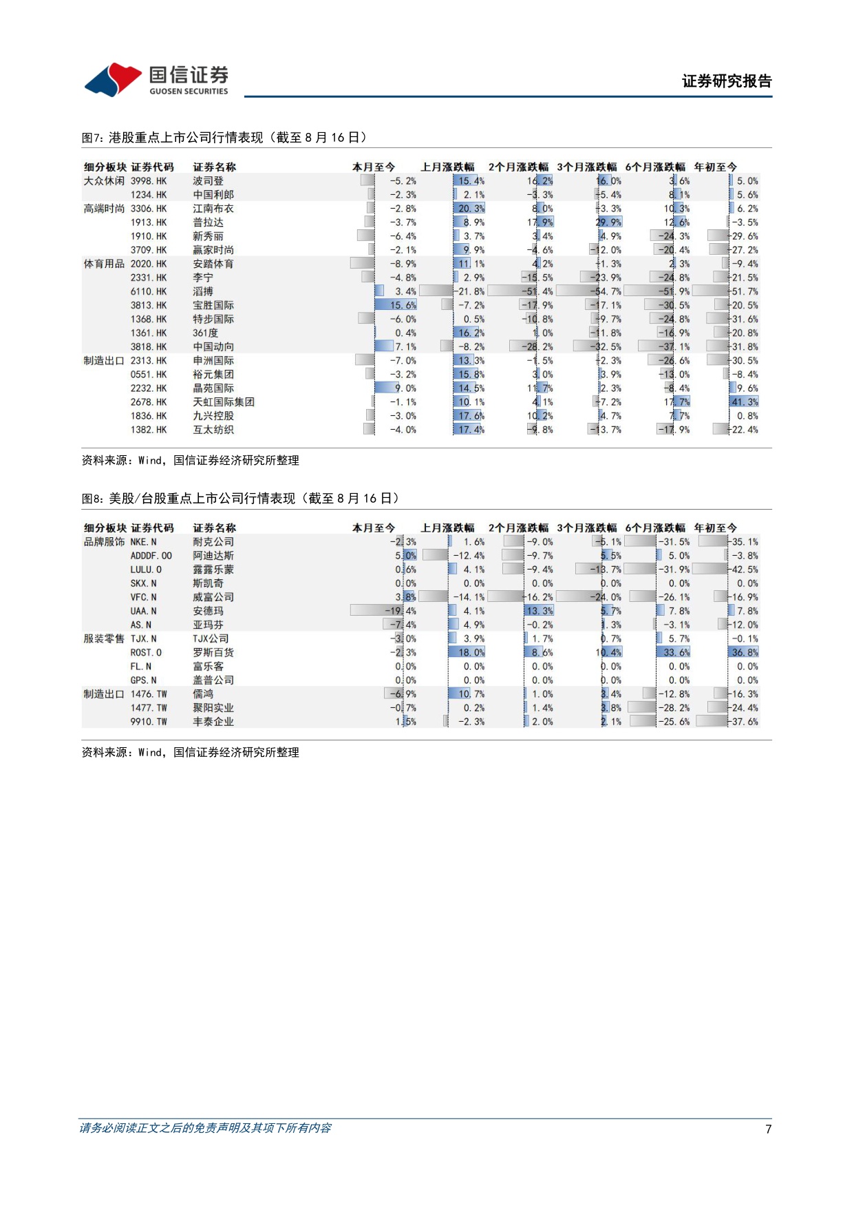 纺织服装8月投资策略：7月服装社零同减1%，中国和越南纺织出口维持正增长-20260818-国信证券-21页.pdf