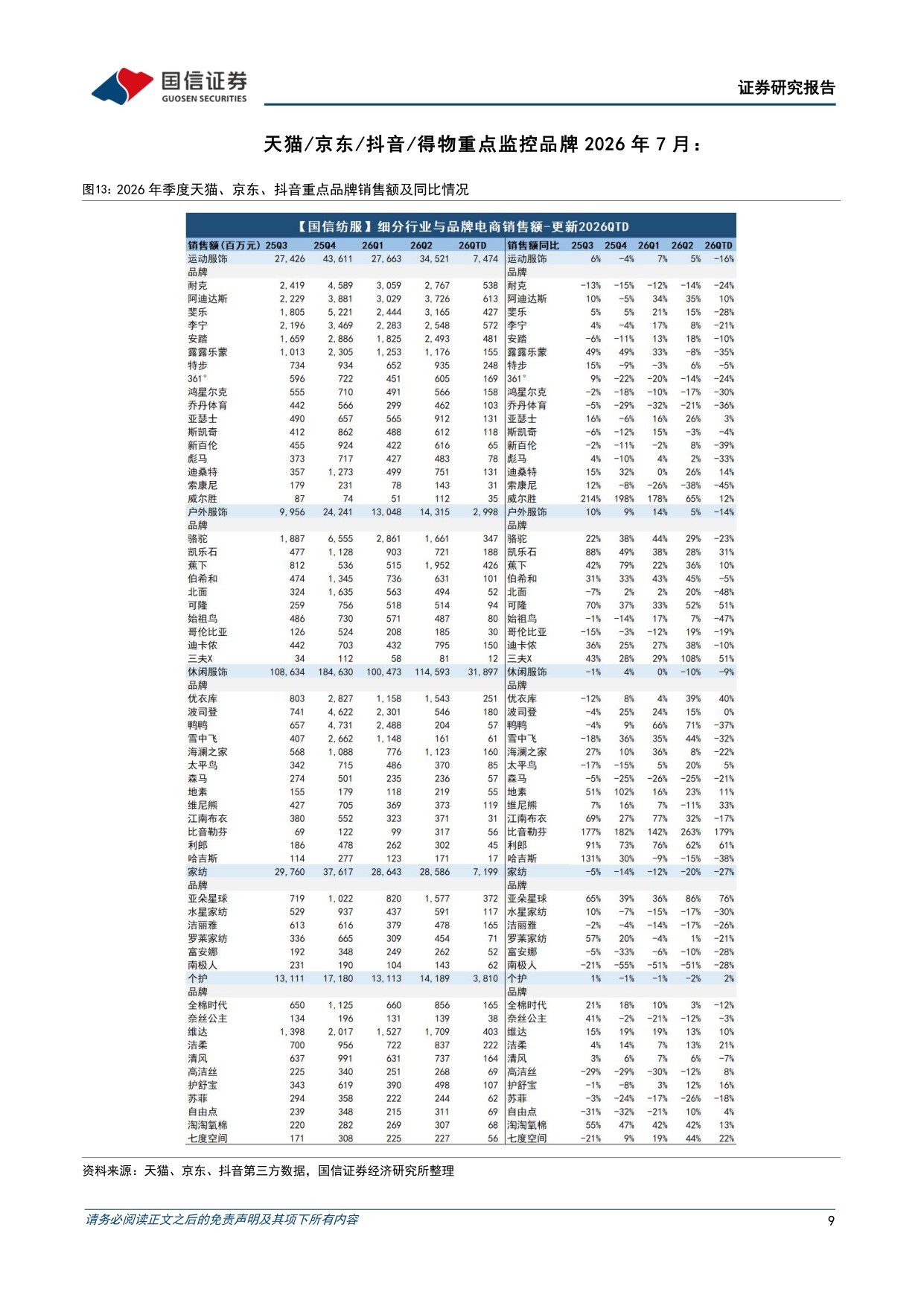 纺织服装8月投资策略：7月服装社零同减1%，中国和越南纺织出口维持正增长-20260818-国信证券-21页.pdf