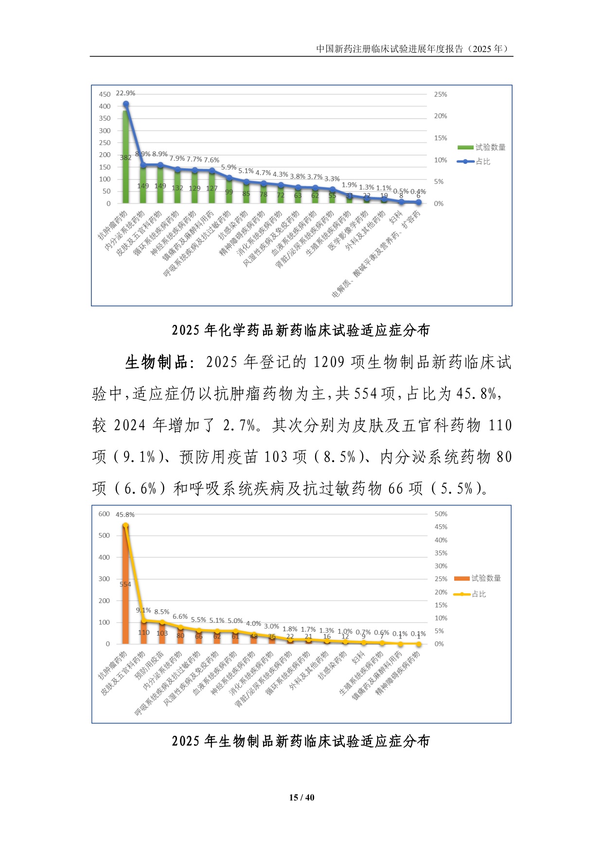 国家药监局药审中心中国新药注册临床试验进展年度报告2025年40页.pdf