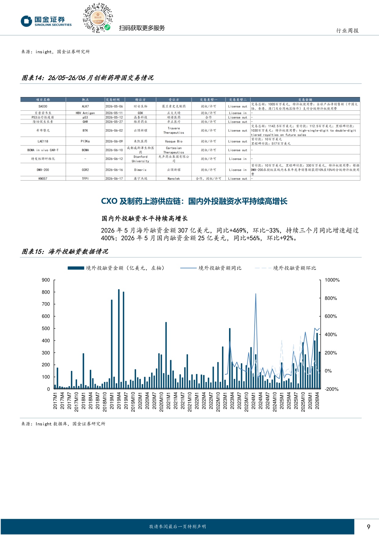 国金证券-医药健康行业研究创新药产业链回购增持密集底部价值信号已现.pdf