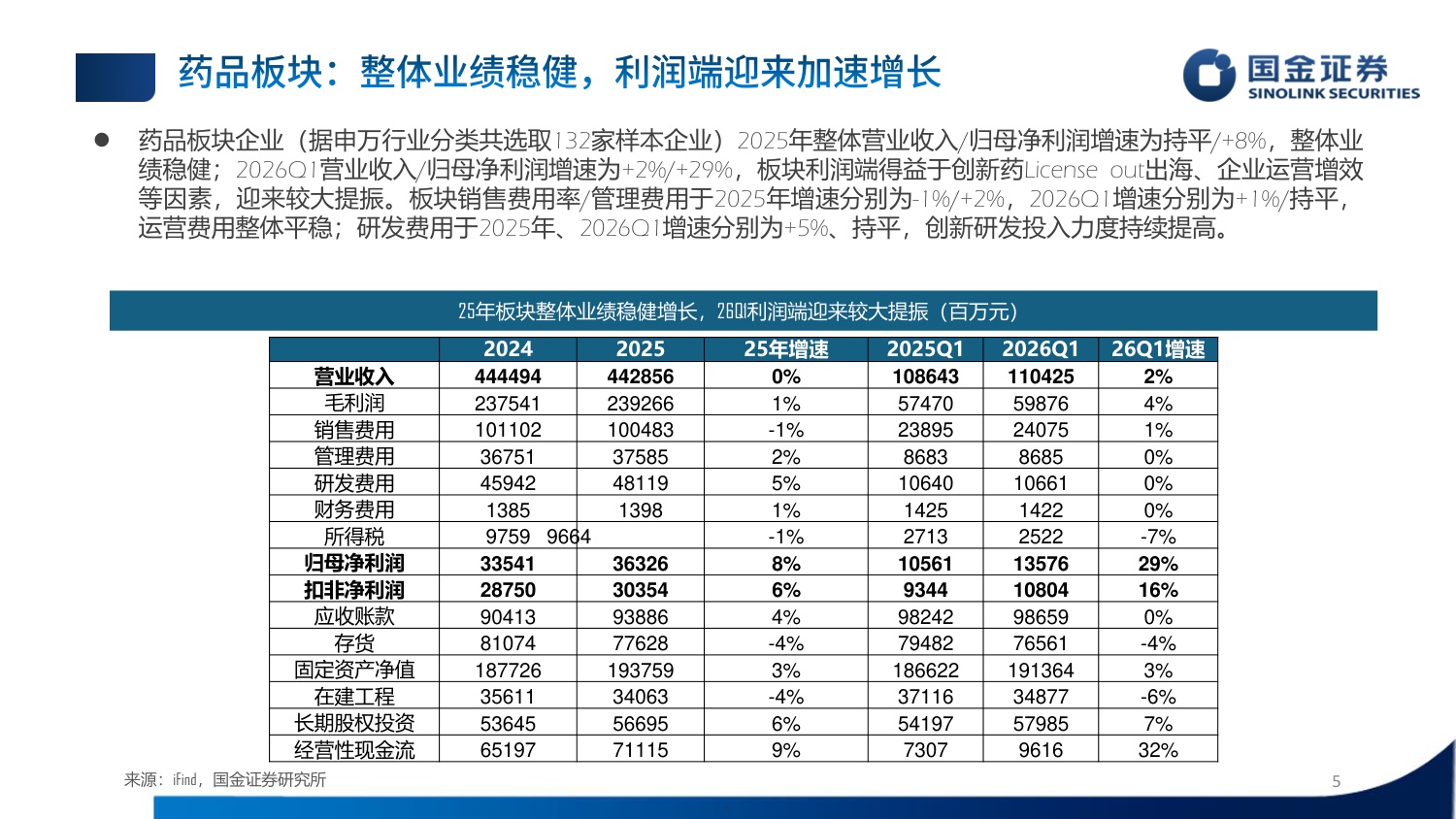国金证券-医药行业制药板块25年26Q1业绩总结赛道分化创新药板块高速增长.pdf