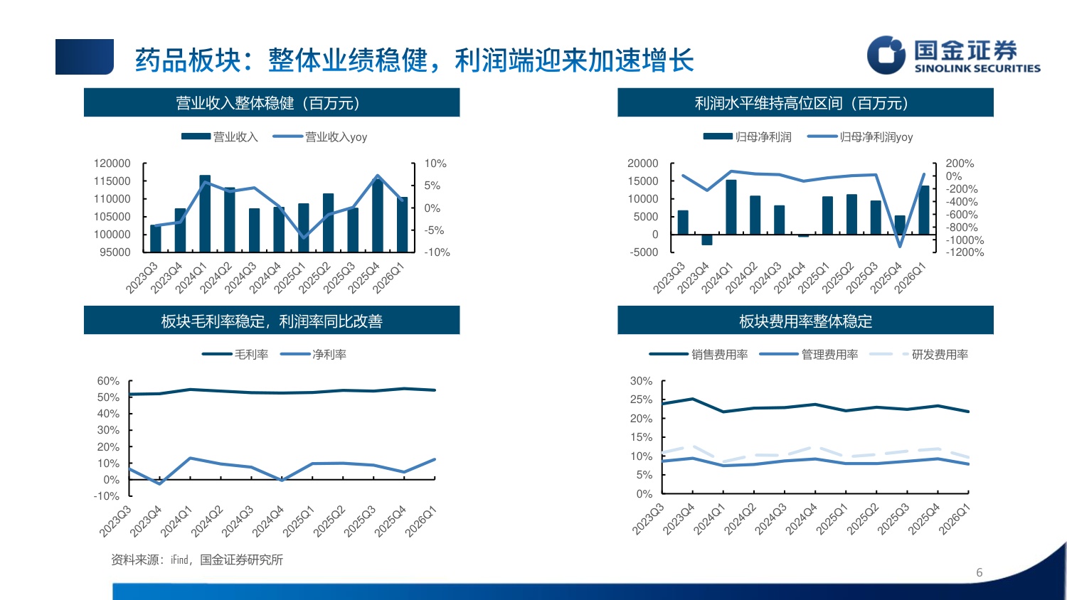 国金证券-医药行业制药板块25年26Q1业绩总结赛道分化创新药板块高速增长.pdf