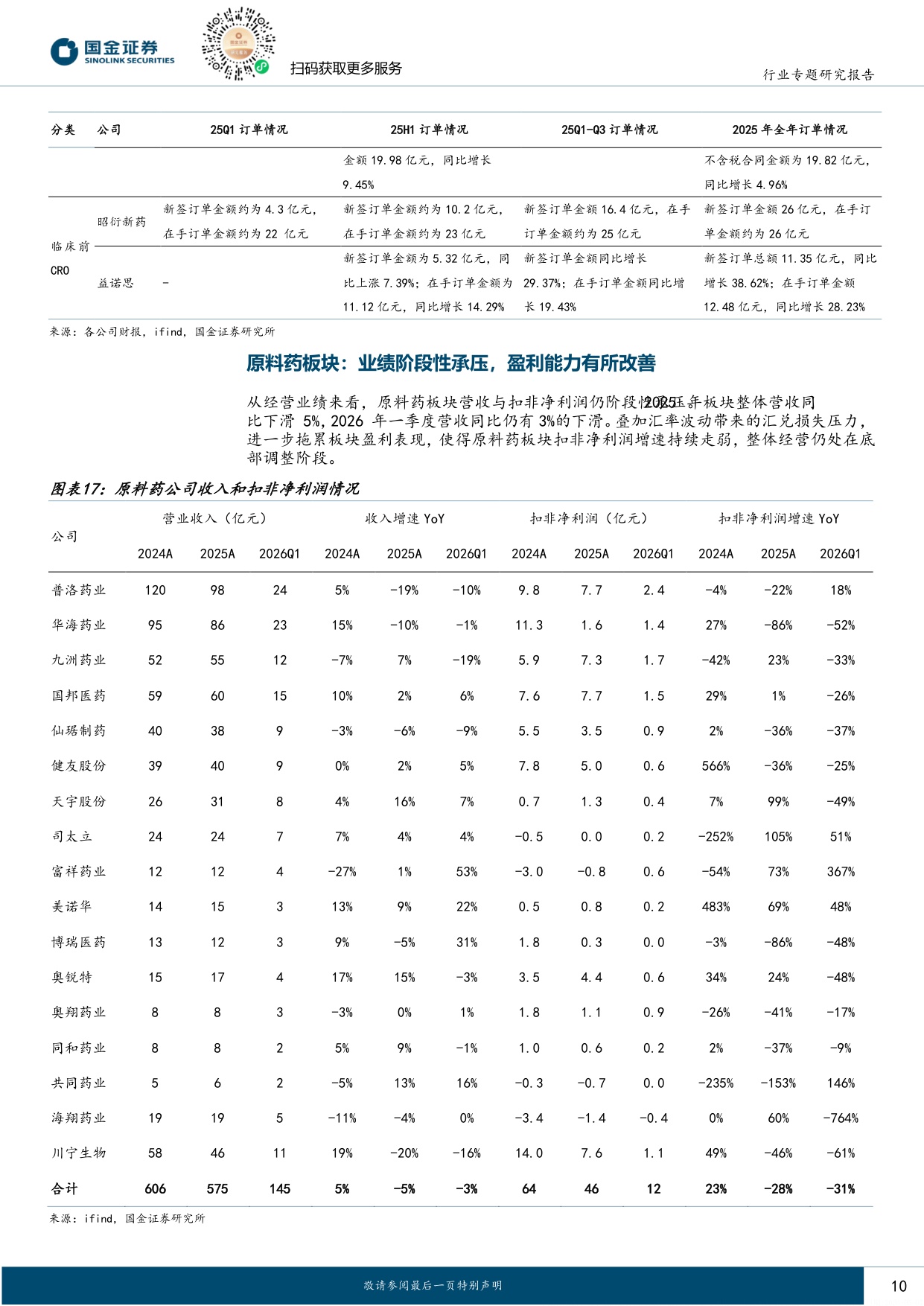 国金证券-制药供应链景气度上行信号明确内外需共振带动业绩提速.pdf