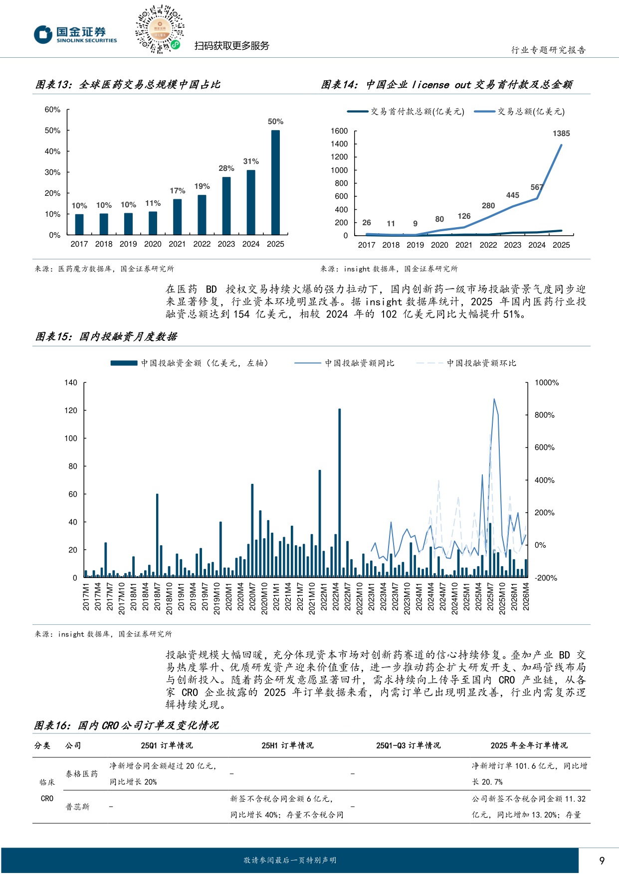 国金证券-制药供应链景气度上行信号明确内外需共振带动业绩提速.pdf