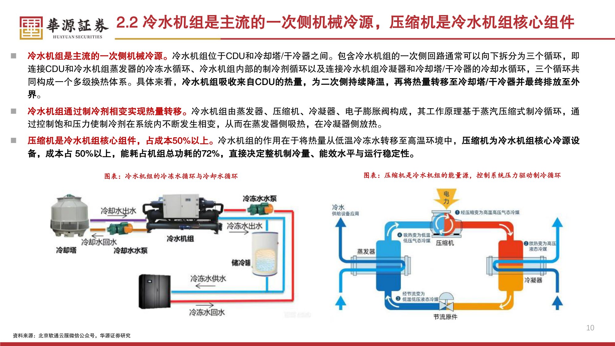 环保设备Ⅱ行业专题报告：磁悬浮离心压缩机——数据中心液冷时代冷源核心设备，国产替代正当时-20260728-华源证券-30页.pdf