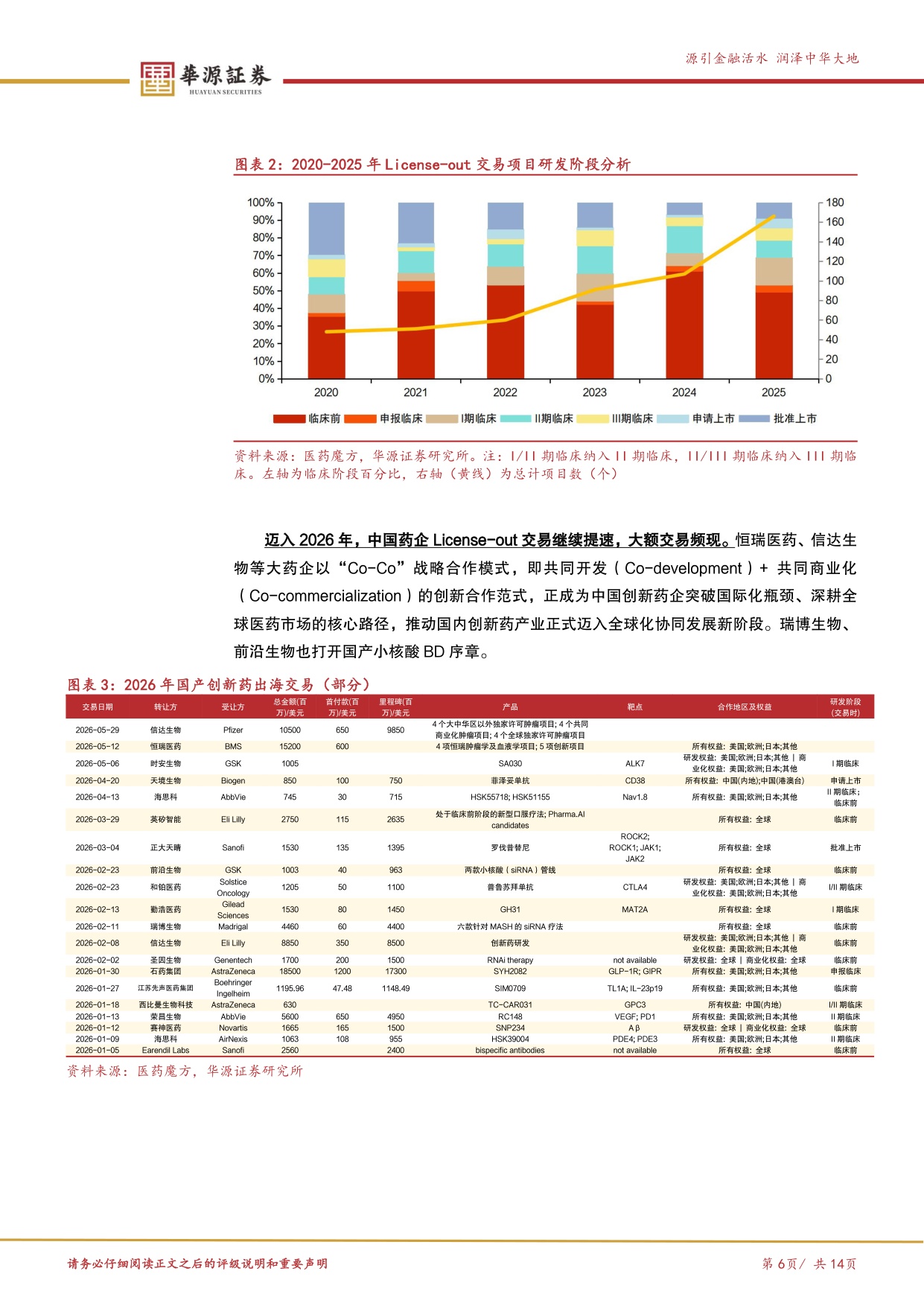 华源证券-医药行业周报2026年持续BD高质量临床结果板块调整下或酝酿较大机会.pdf
