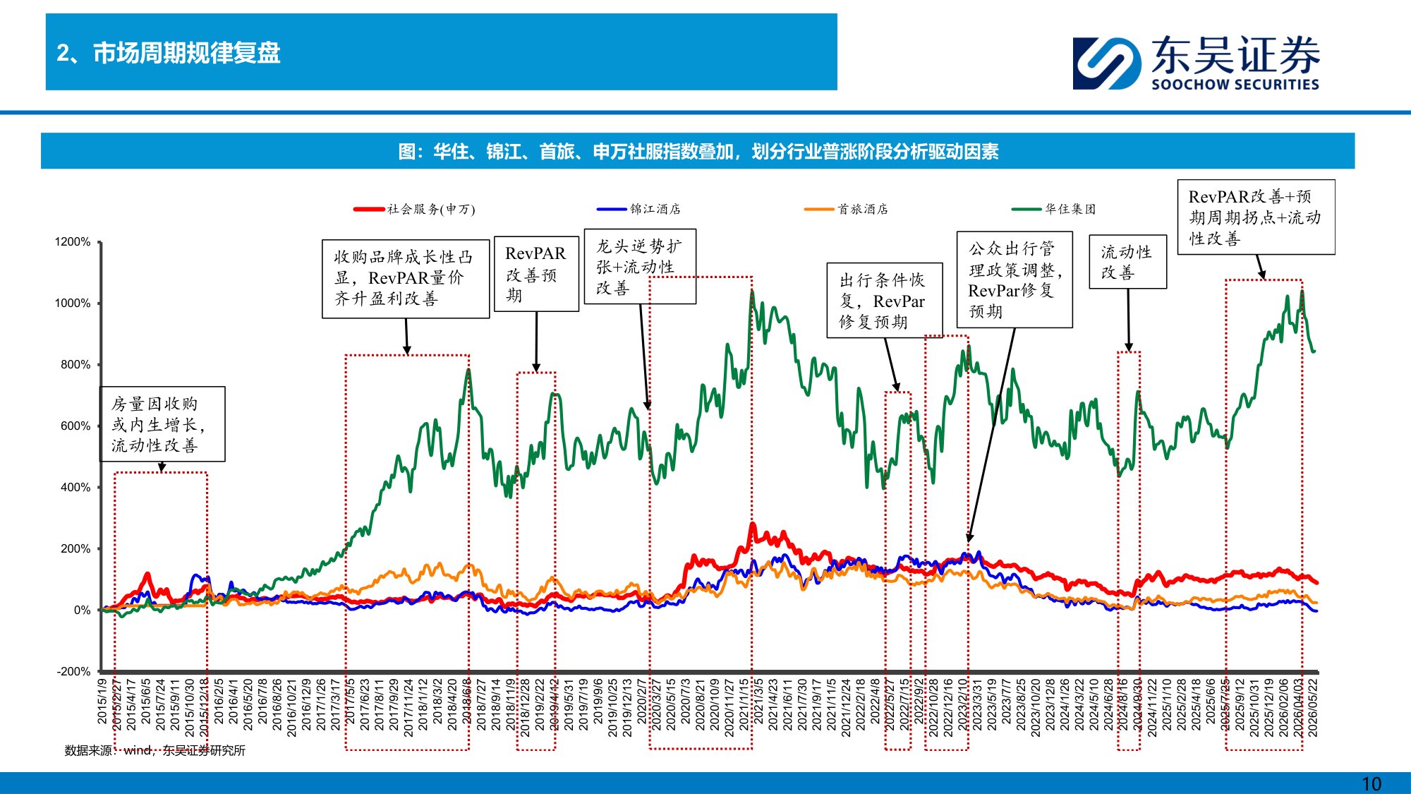 酒店行业框架：复盘行业和龙头发展历程，供需匹配或重启上行周期-20260730-东吴证券-25页.pdf