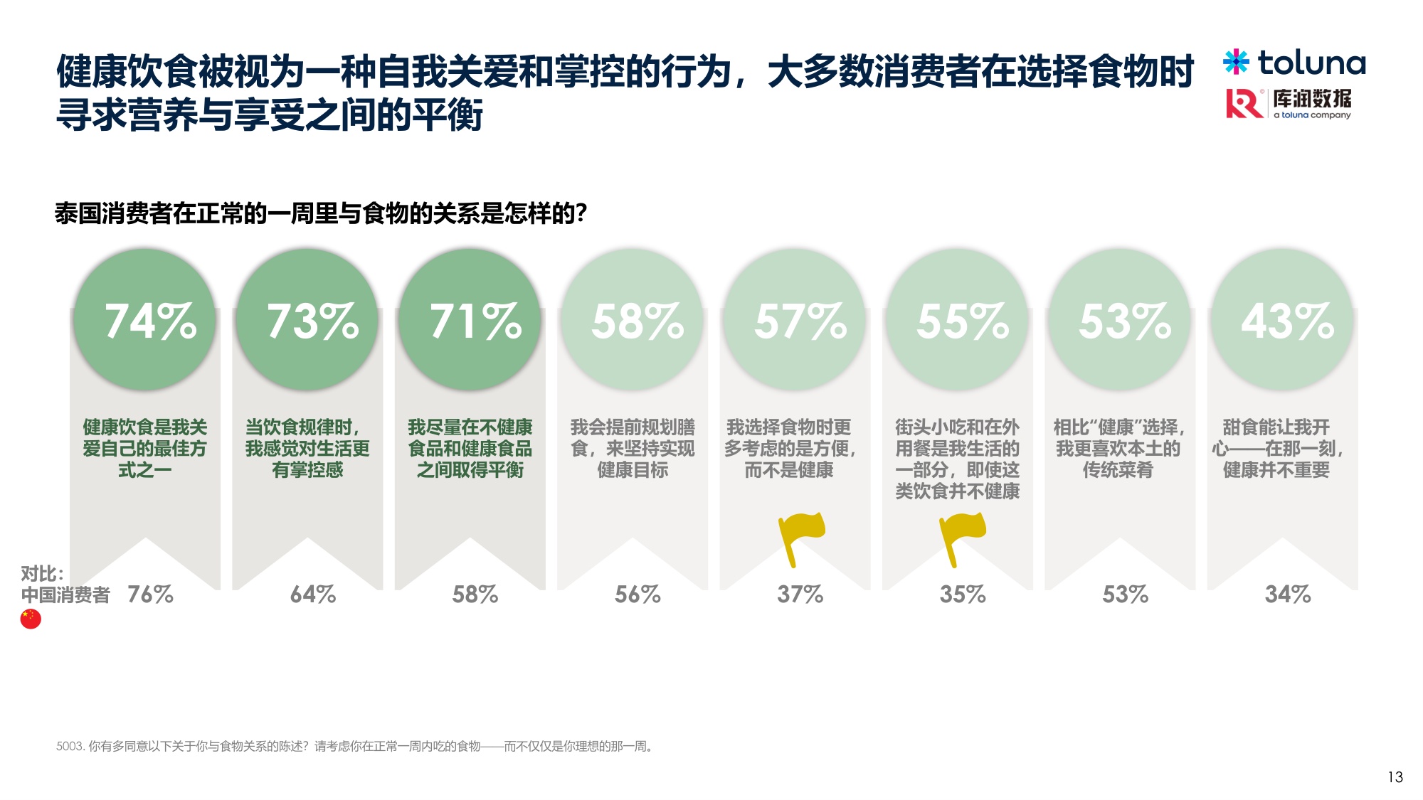 库润数据2026年从健康焦虑到日常平衡泰国消费者的健康饮食与营养补充趋势报告25页.pdf