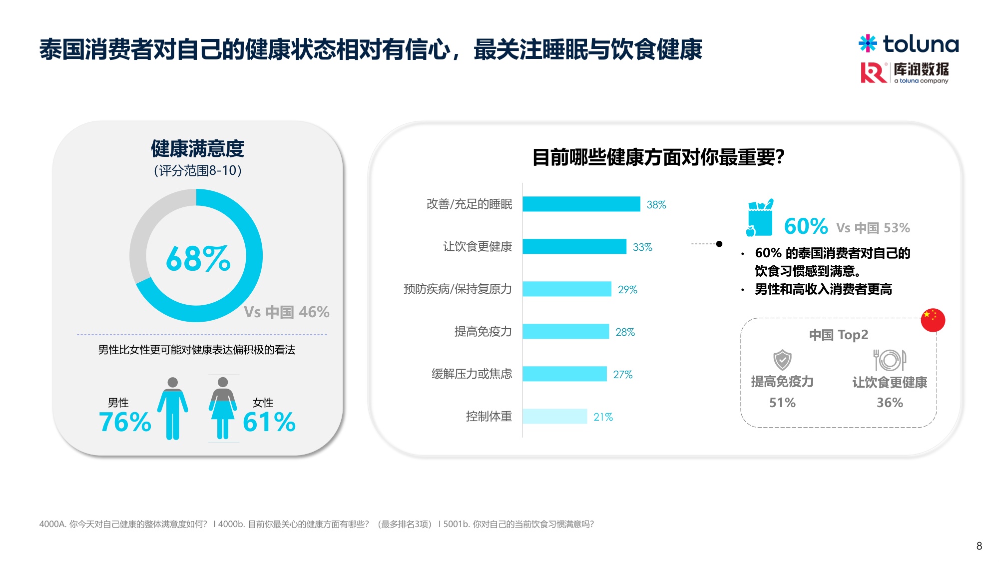 库润数据2026年从健康焦虑到日常平衡泰国消费者的健康饮食与营养补充趋势报告25页.pdf