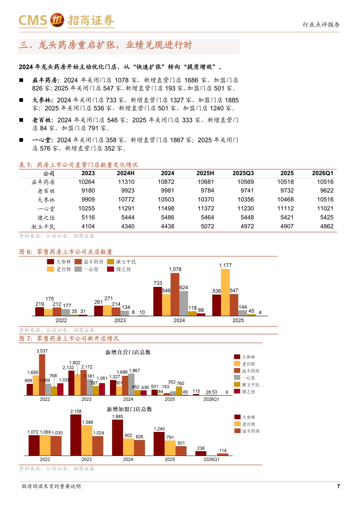 零售药房行业跟踪报告龙头药房重启扩张业绩拐点将至-26071410页.pdf