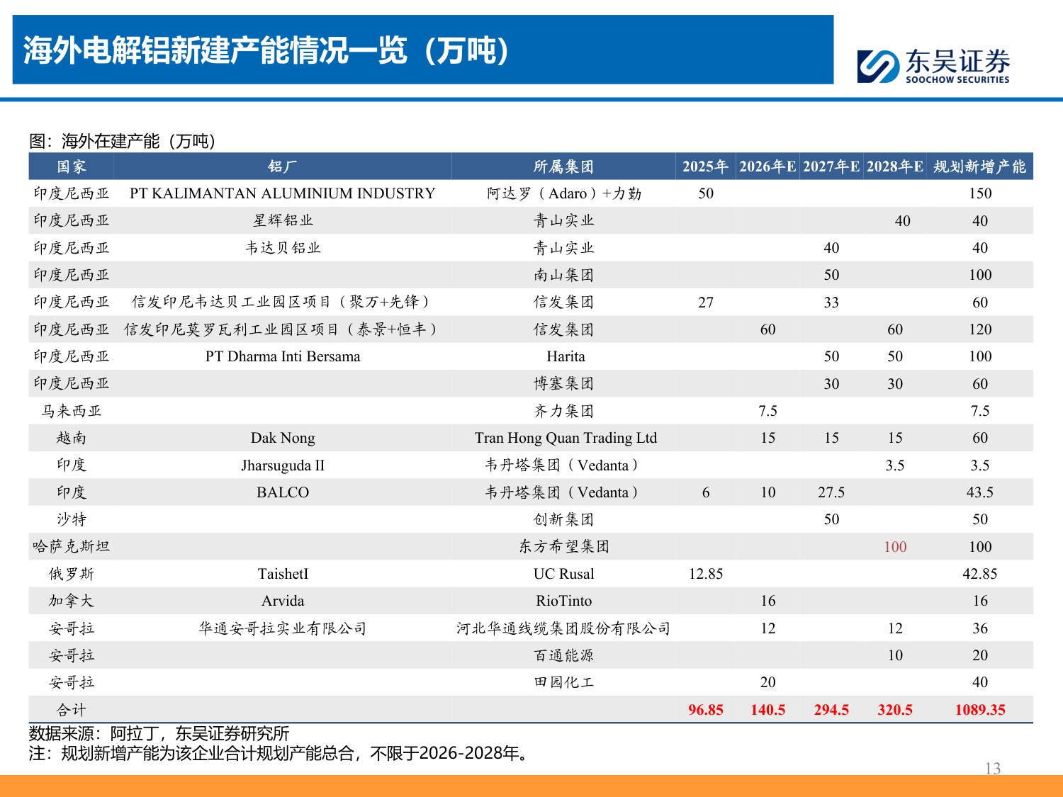 铝产业链深度报告：国内周期收敛叠加海外成本上移，股息回报成为核心定价锚-20260727-东吴证券-28页.pdf