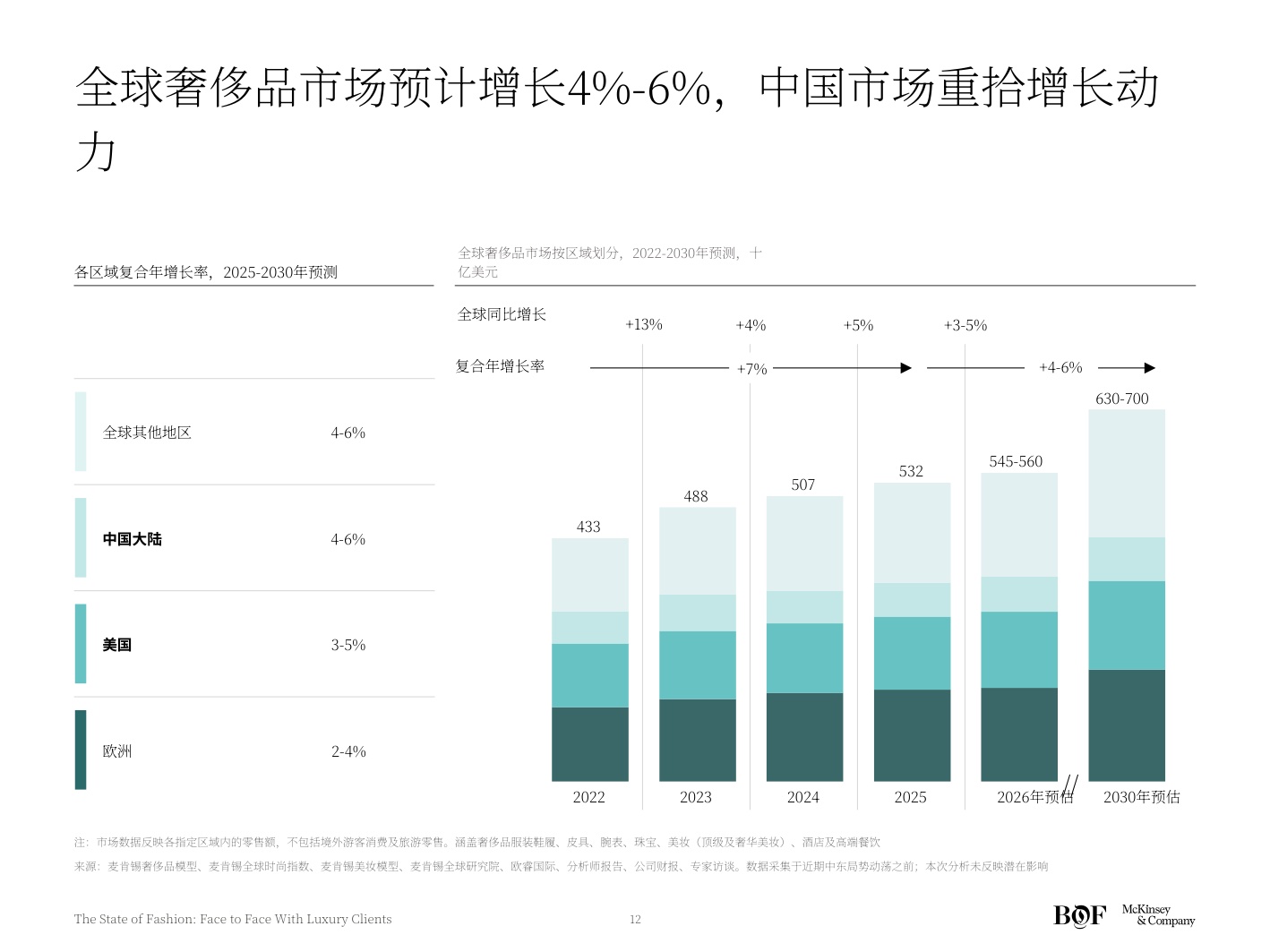 麦肯锡BOF2026时尚产业现状报告奢侈品消费者洞察与运营.pdf