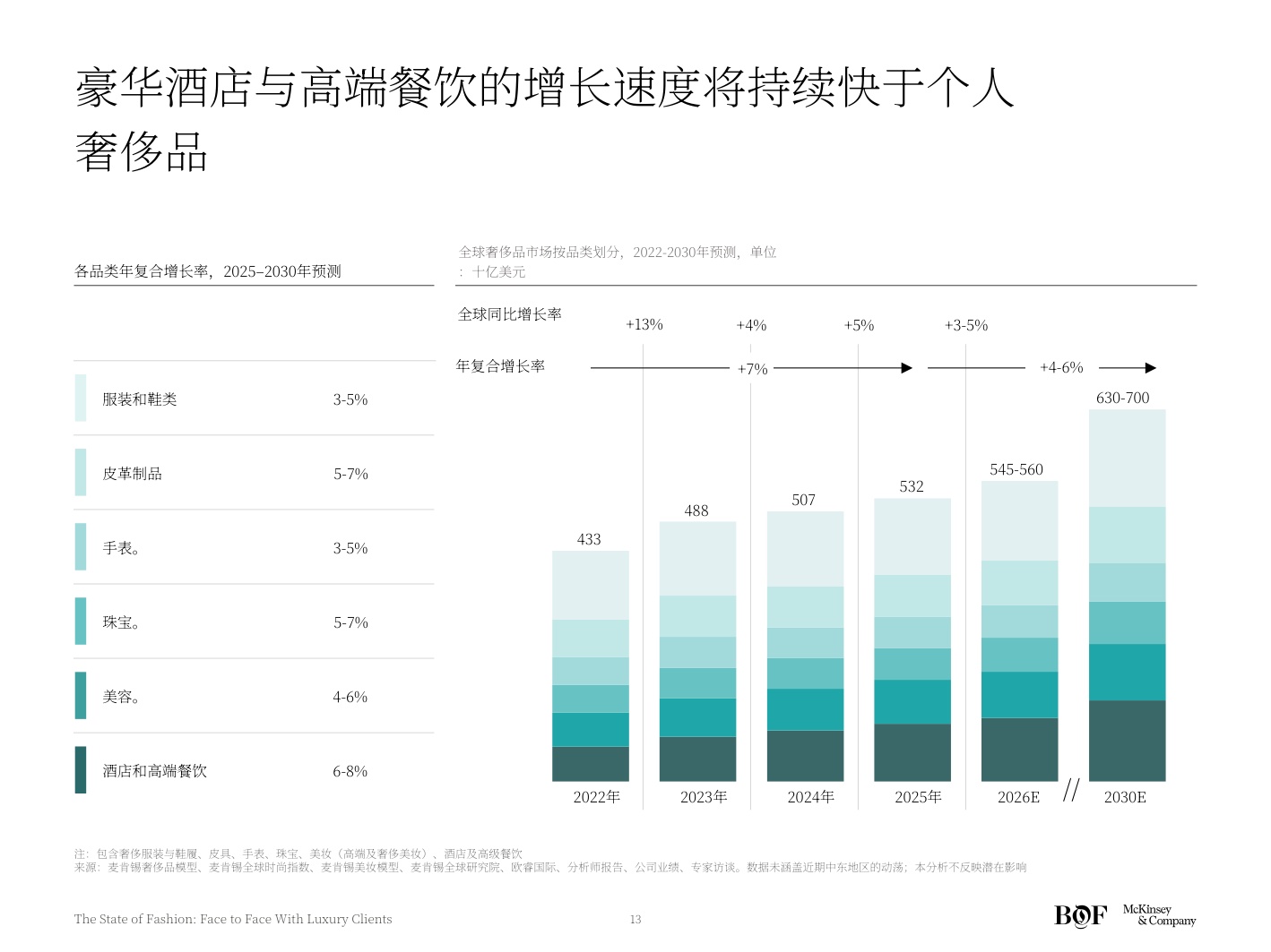 麦肯锡BOF2026时尚产业现状报告奢侈品消费者洞察与运营.pdf