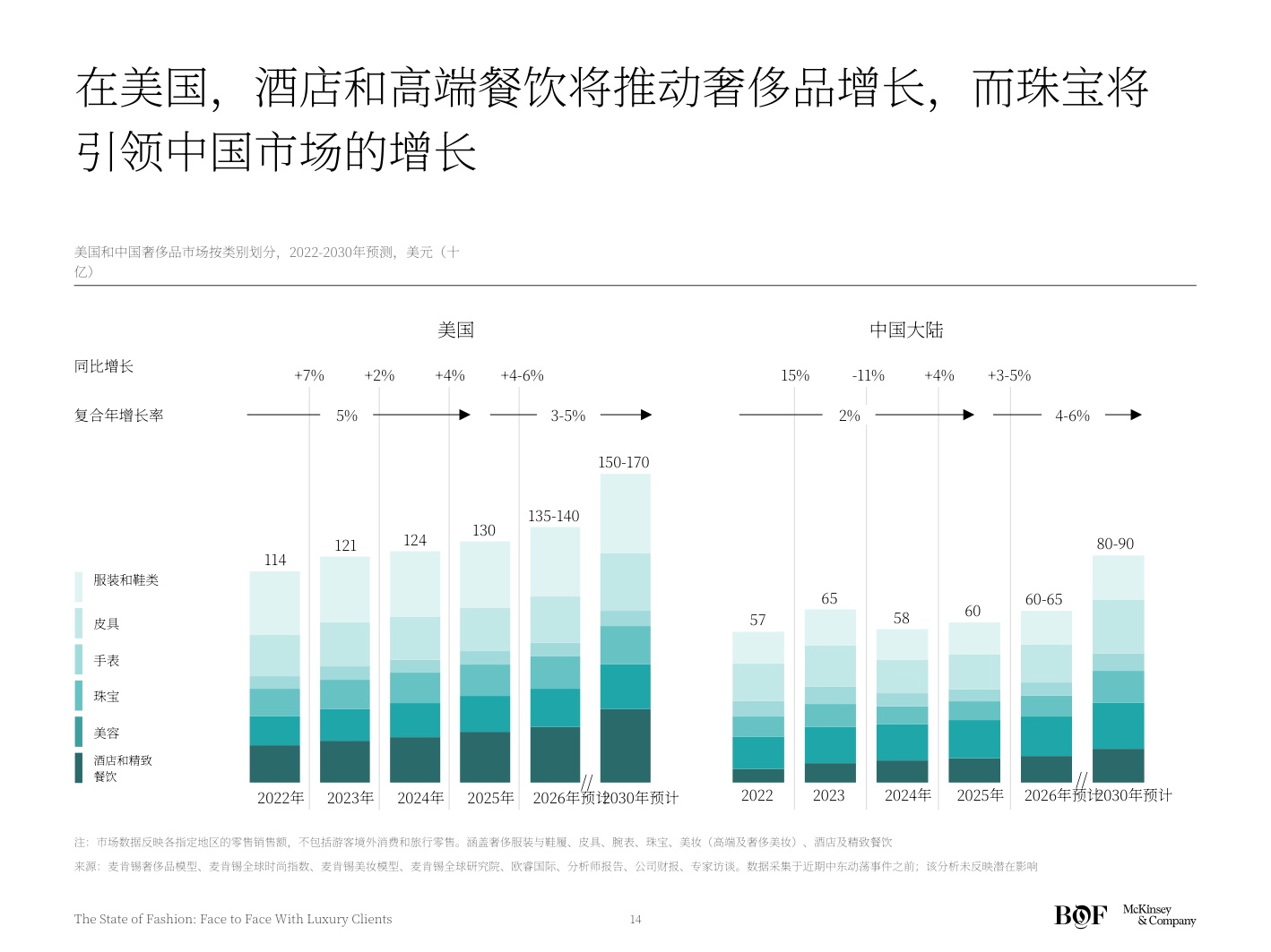 麦肯锡BOF2026时尚产业现状报告奢侈品消费者洞察与运营.pdf