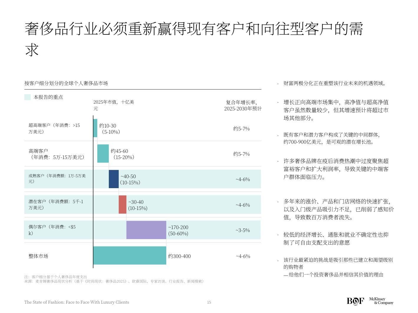 麦肯锡BOF2026时尚产业现状报告奢侈品消费者洞察与运营.pdf