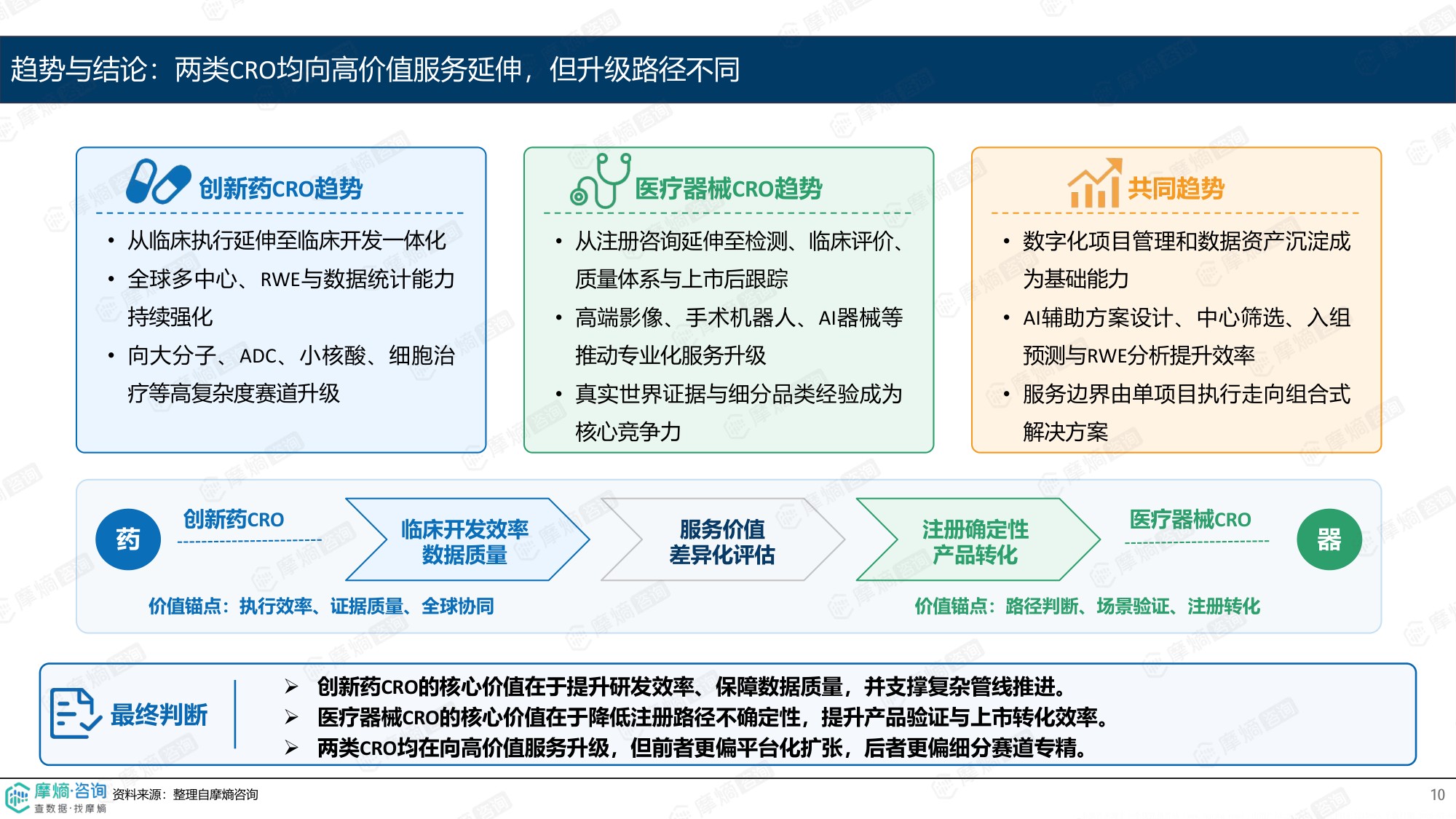 摩熵咨询2026创新药CRO与医疗器械CRO商业模式差异分析报告13页.pdf