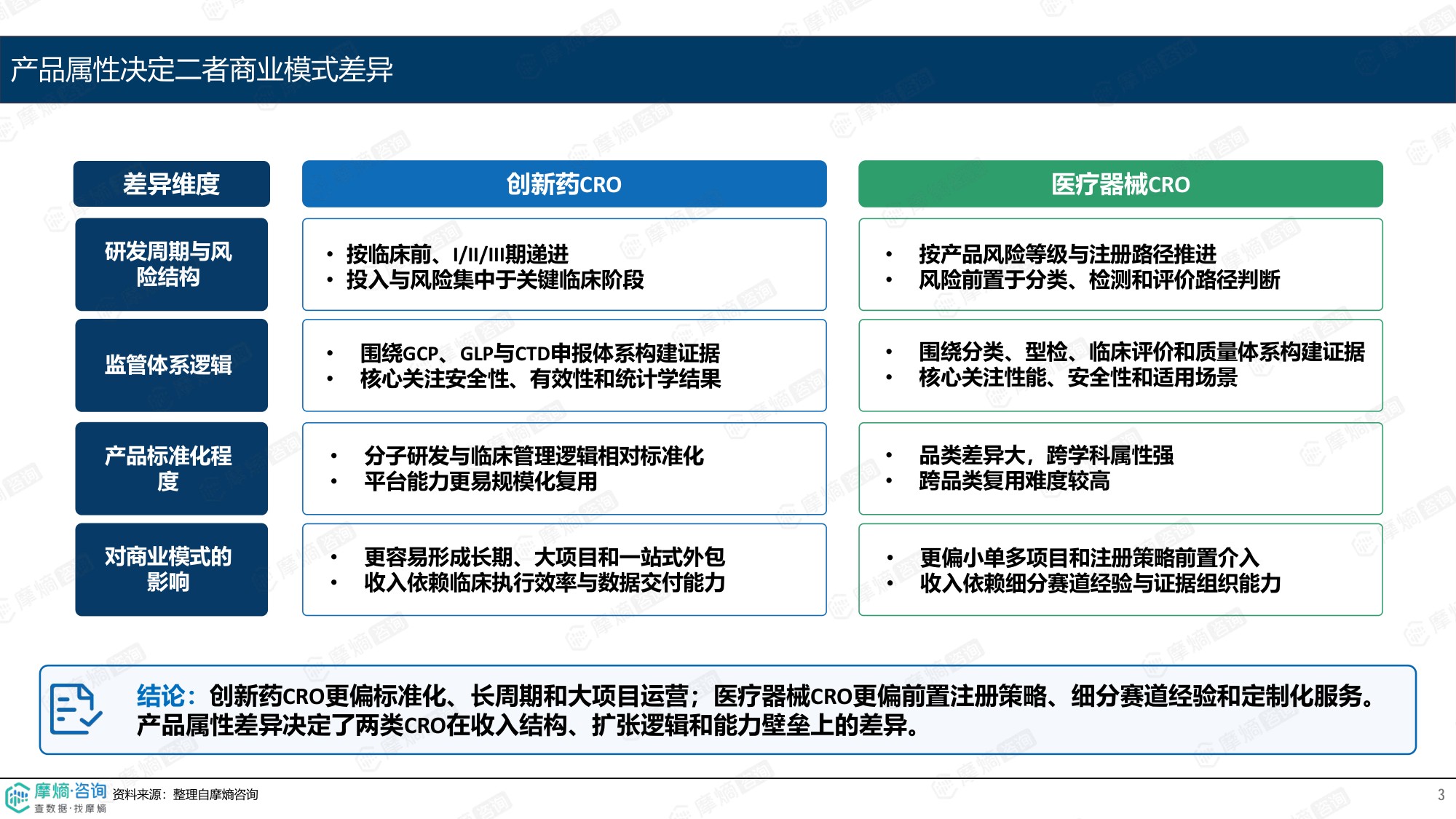 摩熵咨询2026创新药CRO与医疗器械CRO商业模式差异分析报告13页.pdf