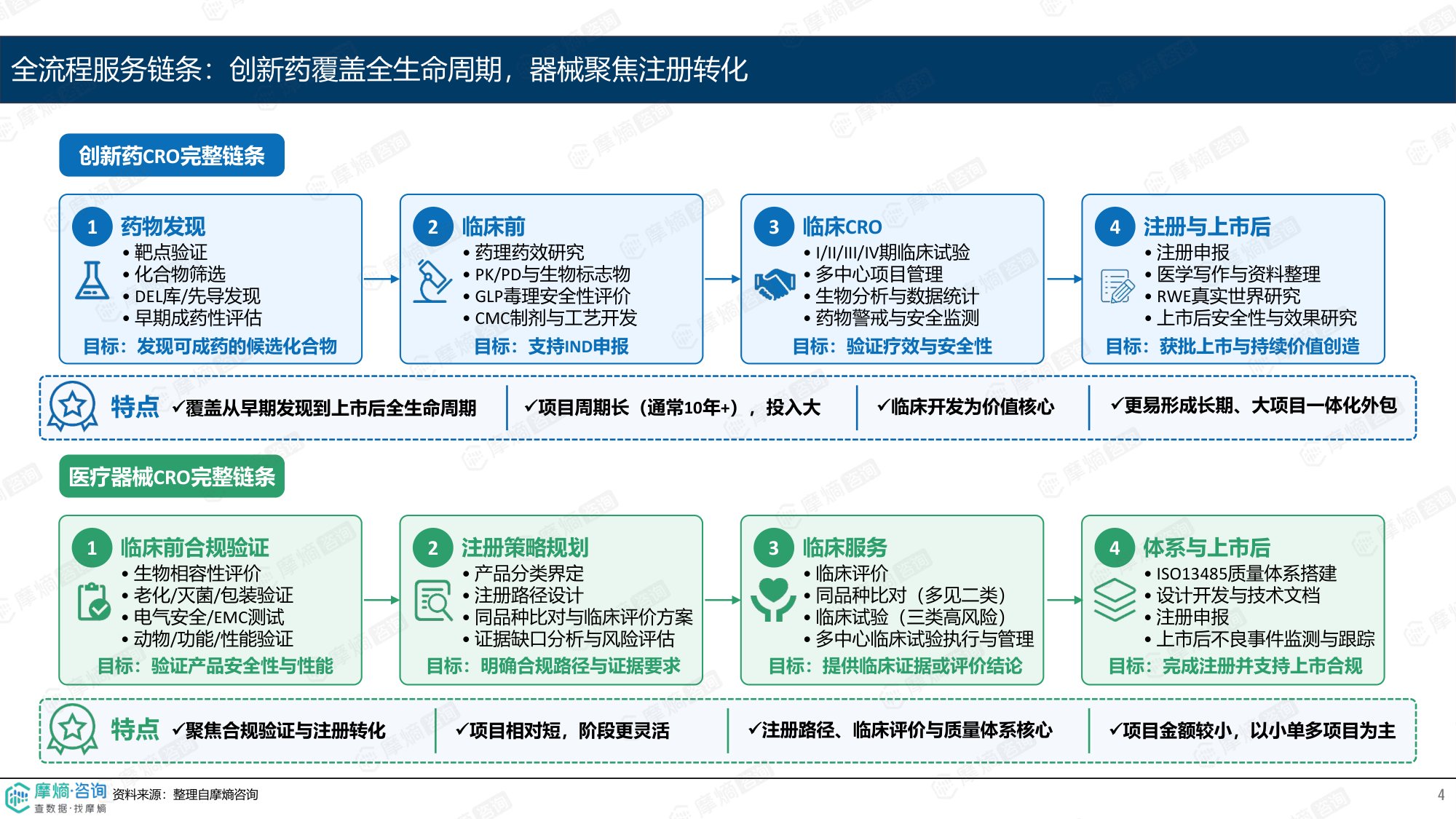 摩熵咨询2026创新药CRO与医疗器械CRO商业模式差异分析报告13页.pdf