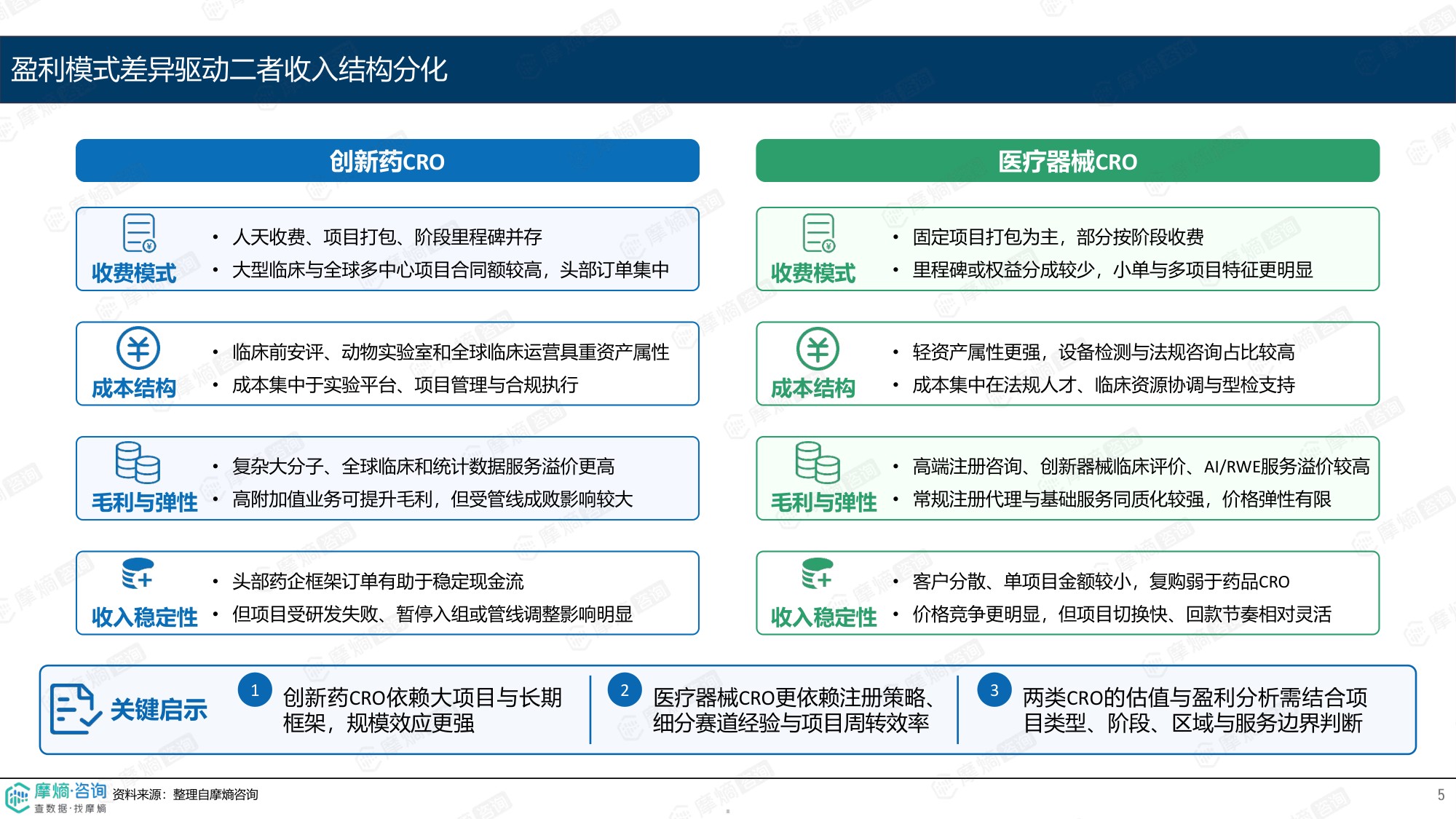 摩熵咨询2026创新药CRO与医疗器械CRO商业模式差异分析报告13页.pdf
