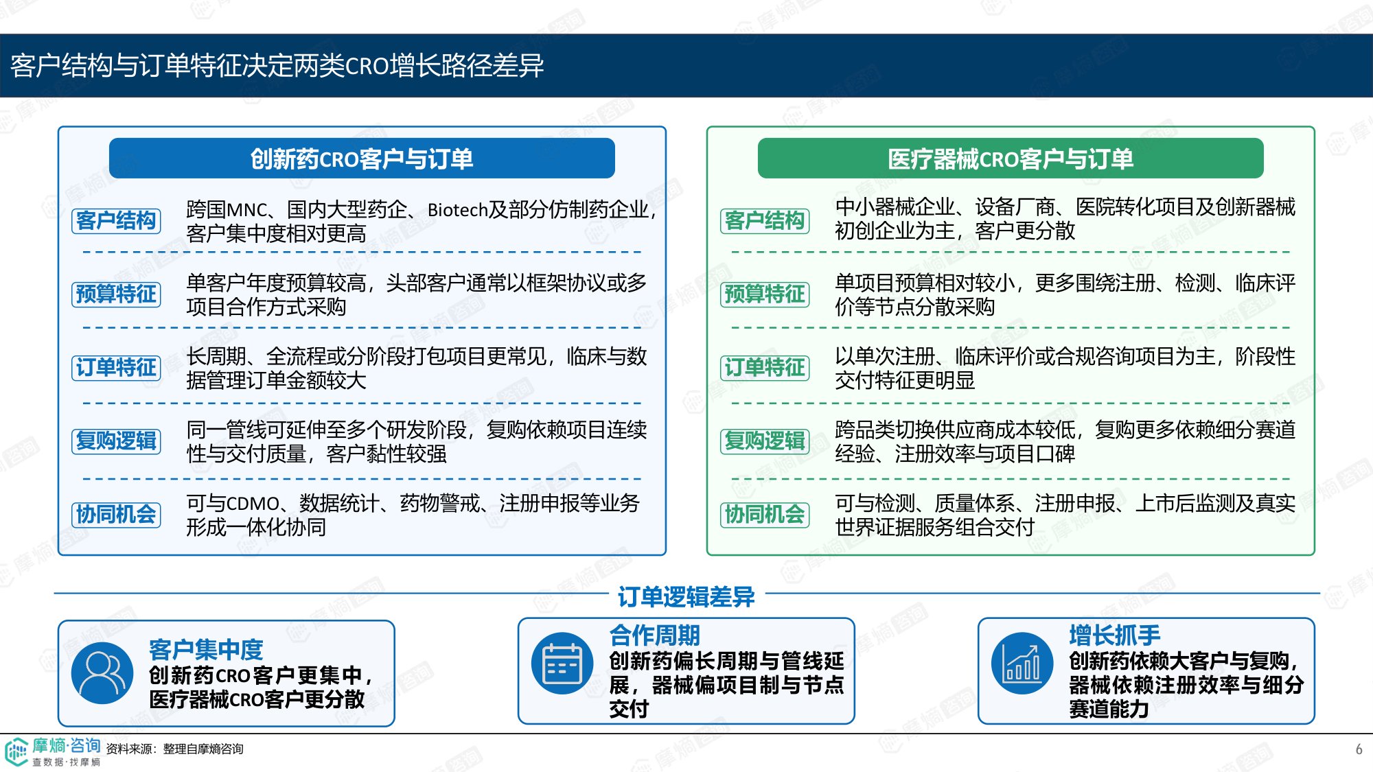 摩熵咨询2026创新药CRO与医疗器械CRO商业模式差异分析报告13页.pdf