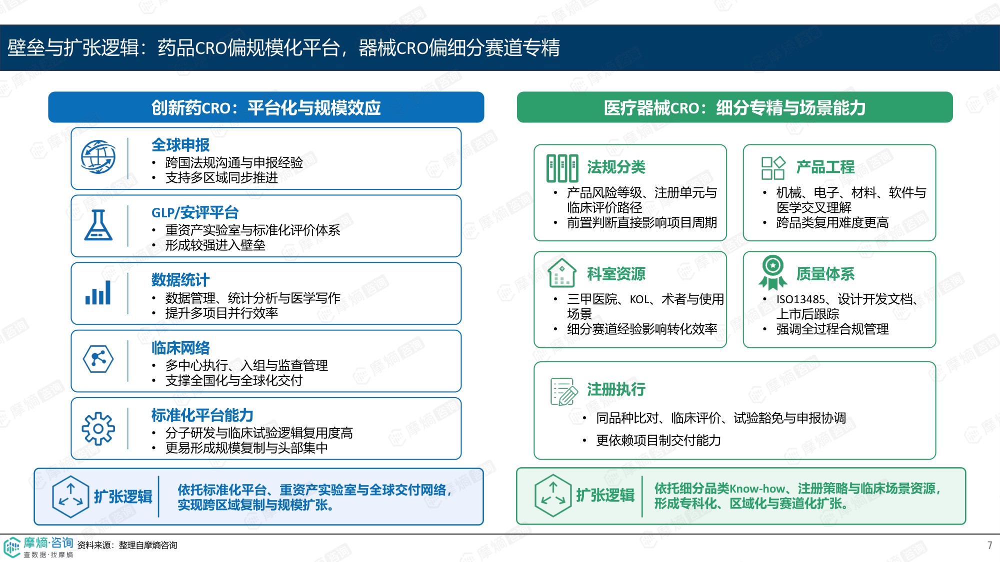 摩熵咨询2026创新药CRO与医疗器械CRO商业模式差异分析报告13页.pdf