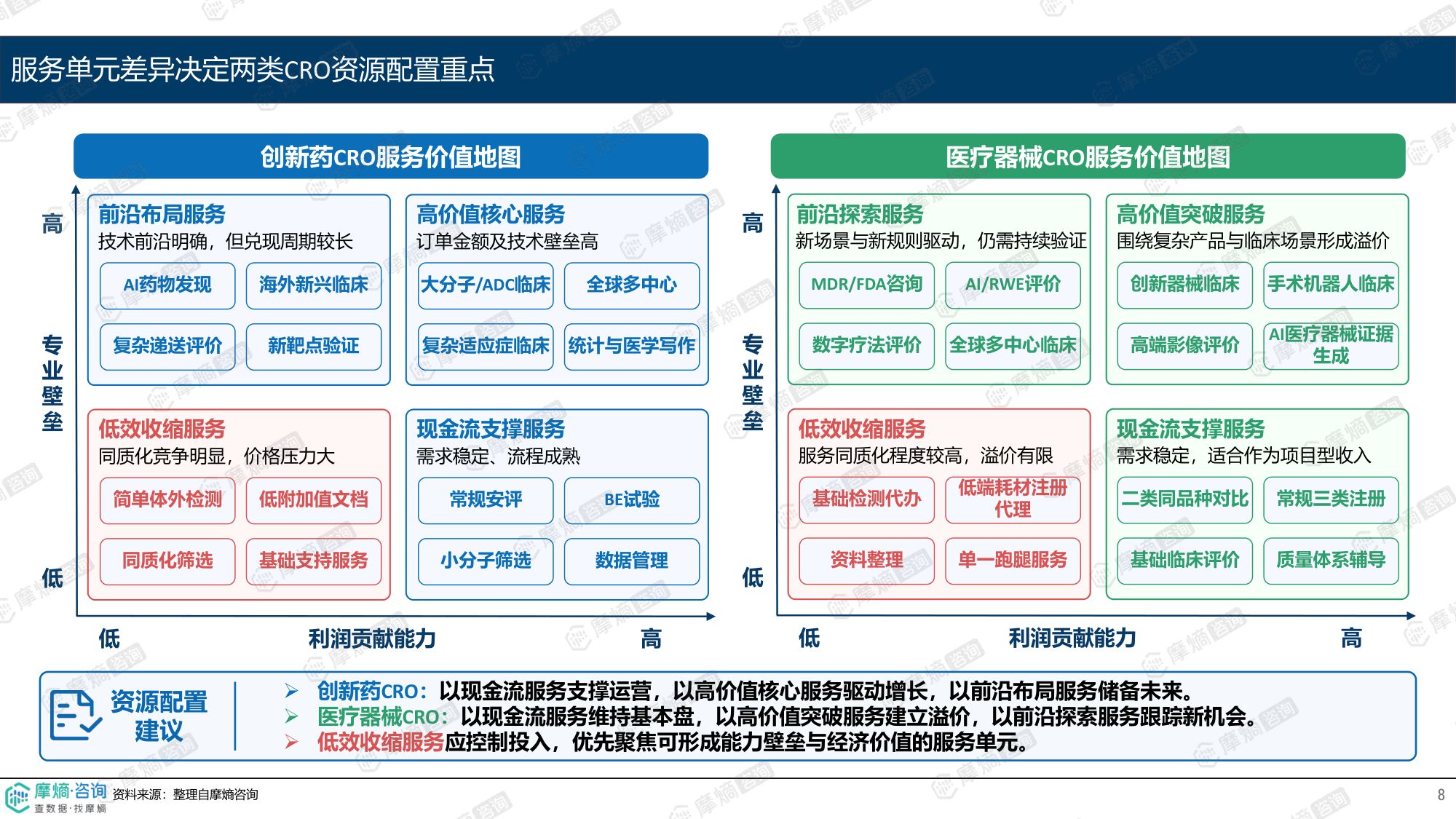 摩熵咨询2026创新药CRO与医疗器械CRO商业模式差异分析报告13页.pdf