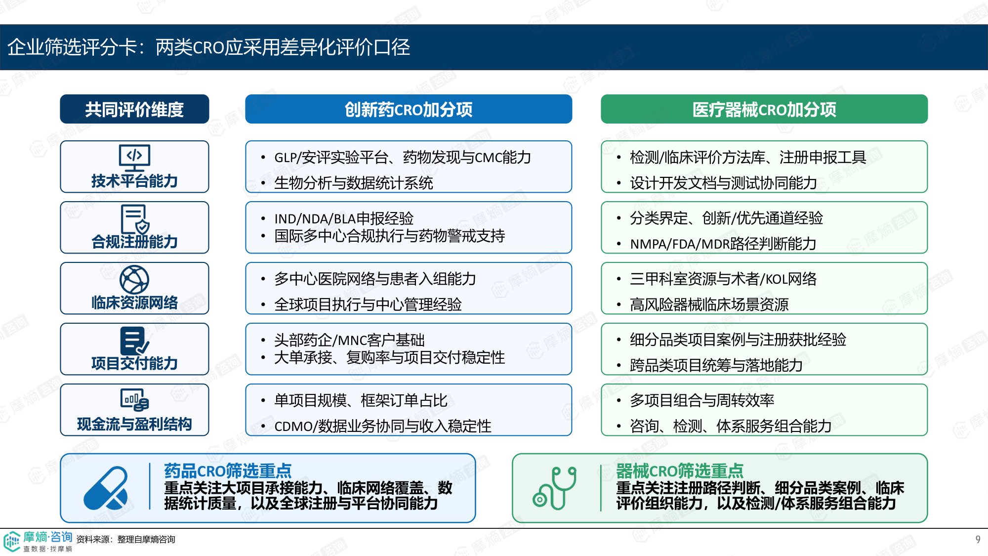 摩熵咨询2026创新药CRO与医疗器械CRO商业模式差异分析报告13页.pdf