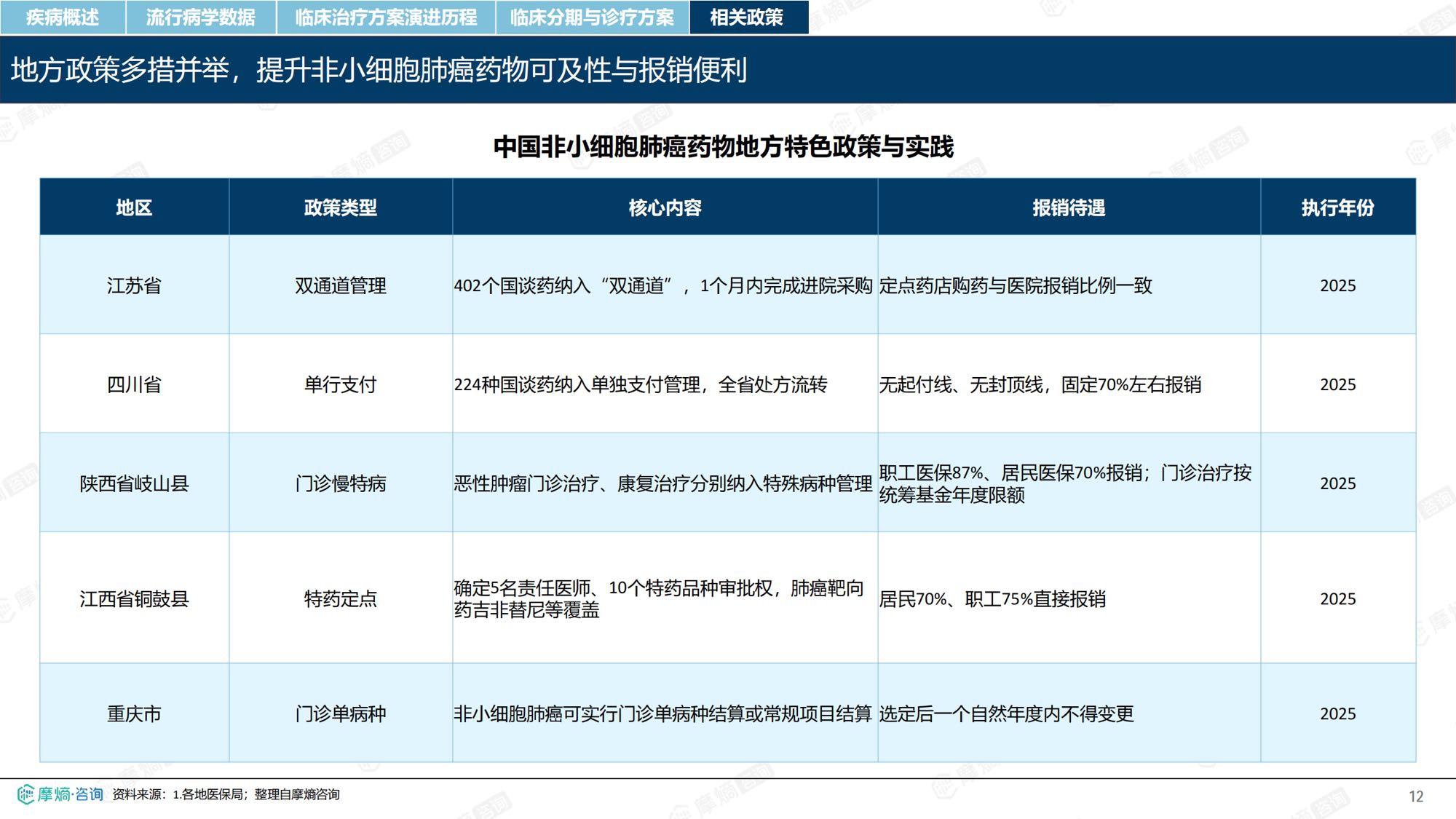 摩熵咨询2026年非小细胞肺癌流行病学趋势及热门靶点药物市场表现洞察报告38页.pdf