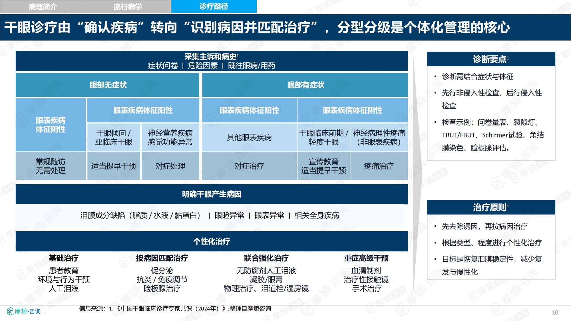 摩熵咨询2026年中国干眼眼部用药市场全景洞察报告30页.pdf