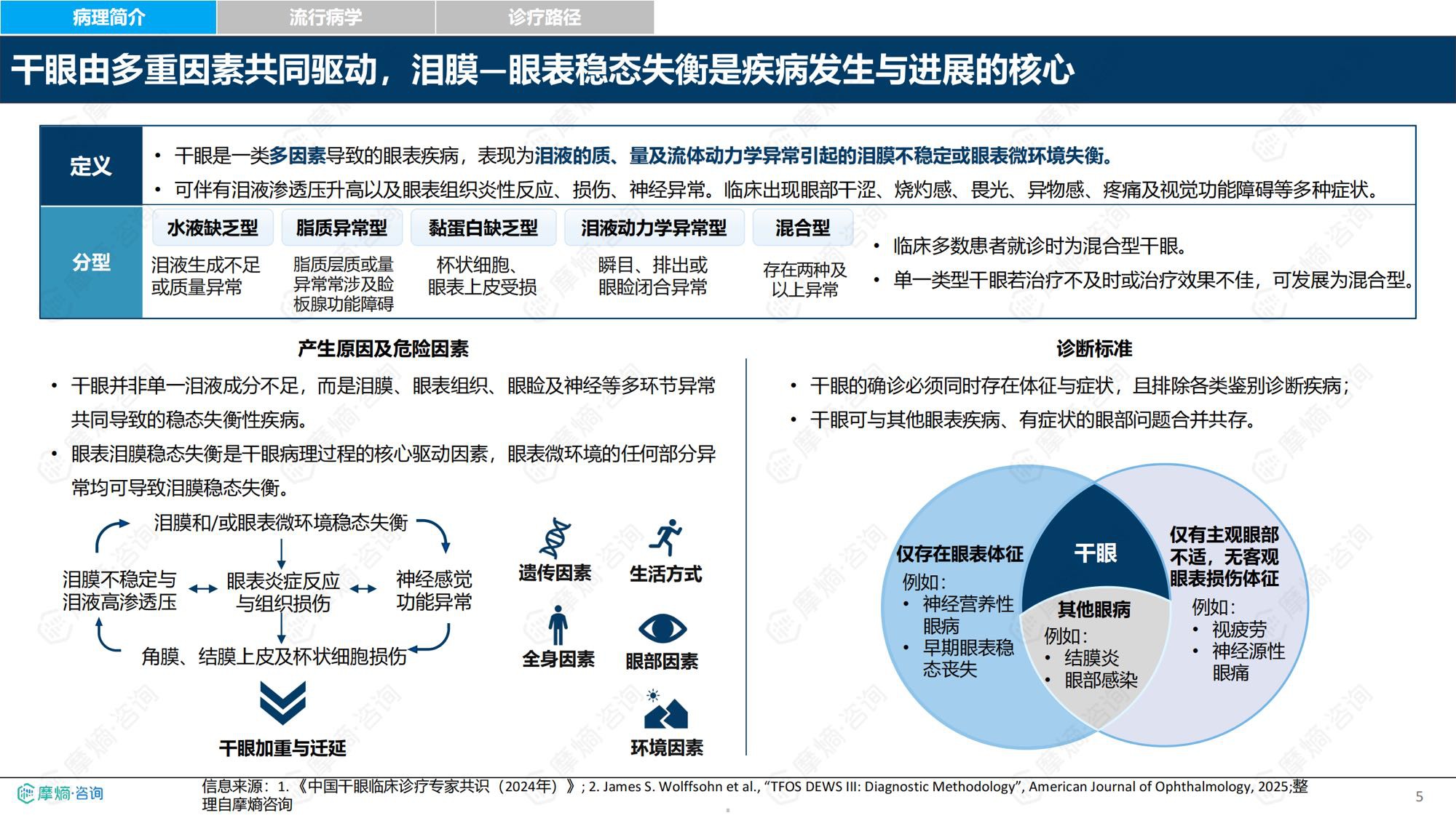 摩熵咨询2026年中国干眼眼部用药市场全景洞察报告30页.pdf