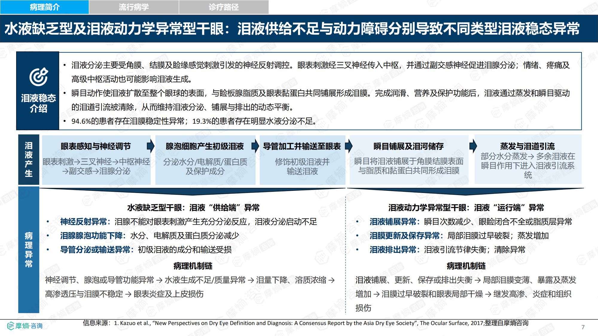 摩熵咨询2026年中国干眼眼部用药市场全景洞察报告30页.pdf