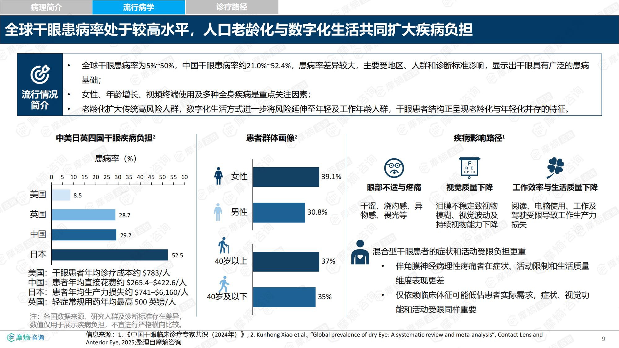 摩熵咨询2026年中国干眼眼部用药市场全景洞察报告30页.pdf