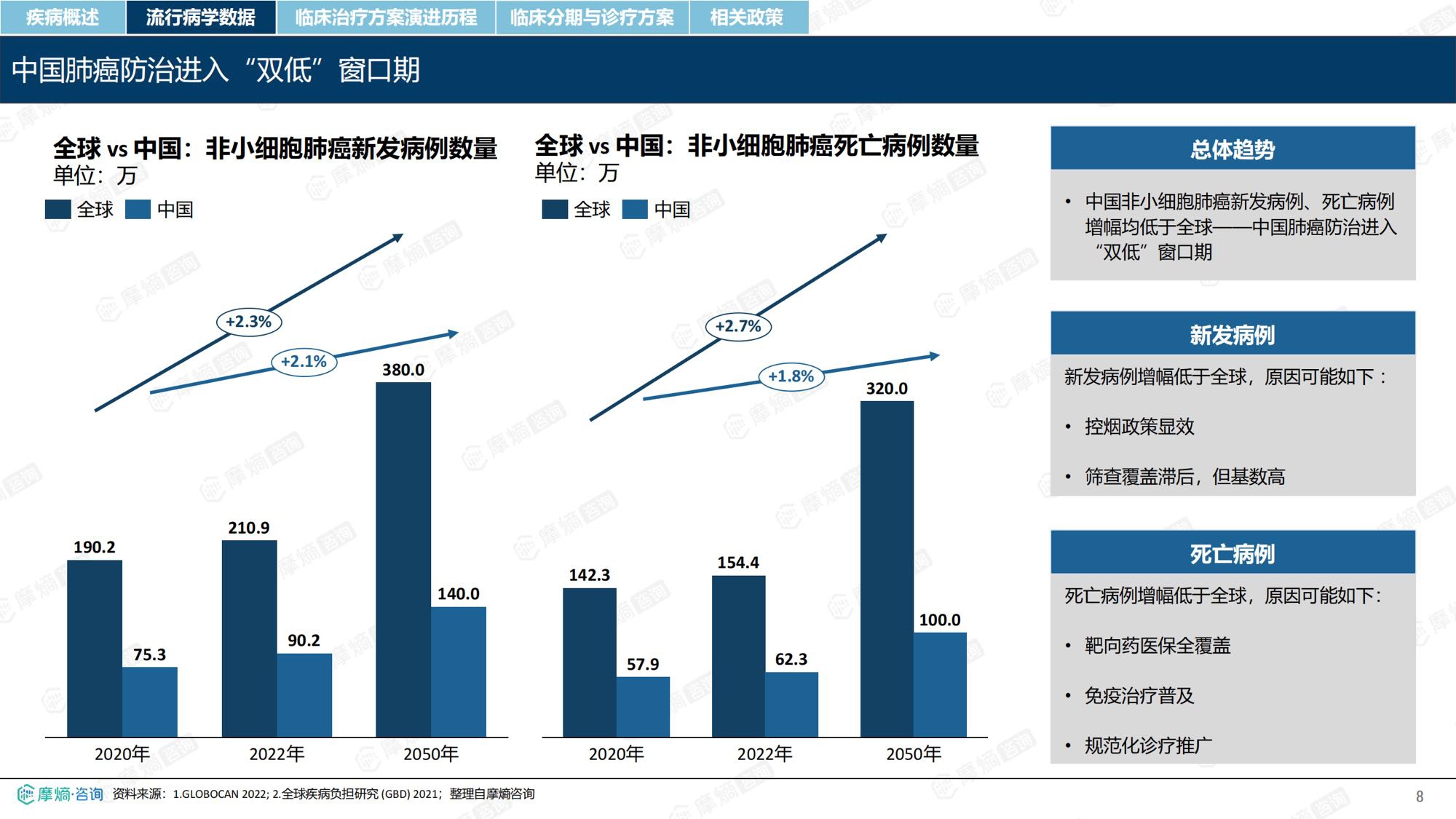 摩熵咨询2026年非小细胞肺癌流行病学趋势及热门靶点药物市场表现洞察报告38页.pdf
