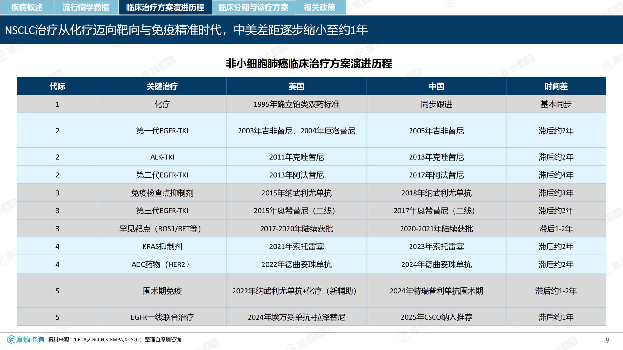 摩熵咨询2026年非小细胞肺癌流行病学趋势及热门靶点药物市场表现洞察报告38页.pdf