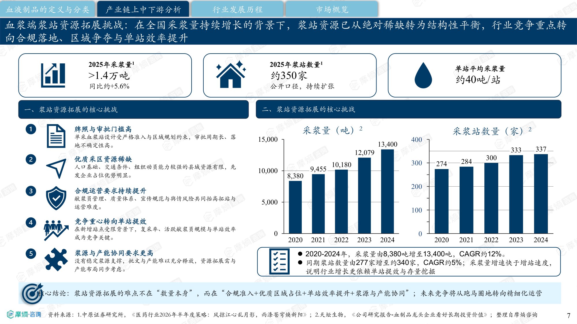摩熵咨询中国血液制品行业研究报告202630页.pdf