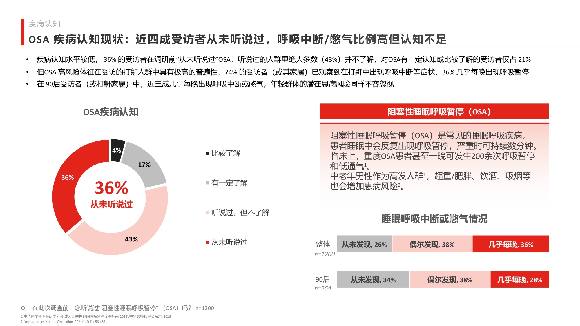南方周末2026中国阻塞性睡眠呼吸暂停公众认知调研报告40页.pdf
