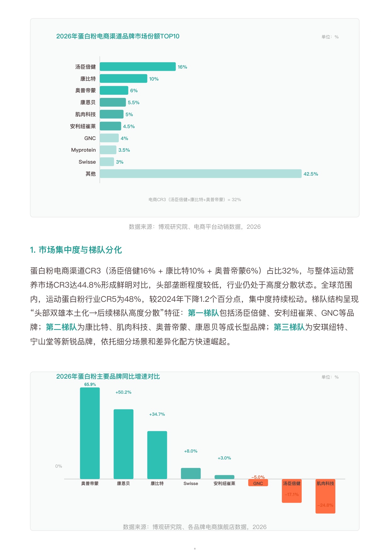 勤策2026年中国蛋白粉行业研究报告运动补剂到全民营养387亿市场的结构性变革与增长路径力型配方14页.pdf